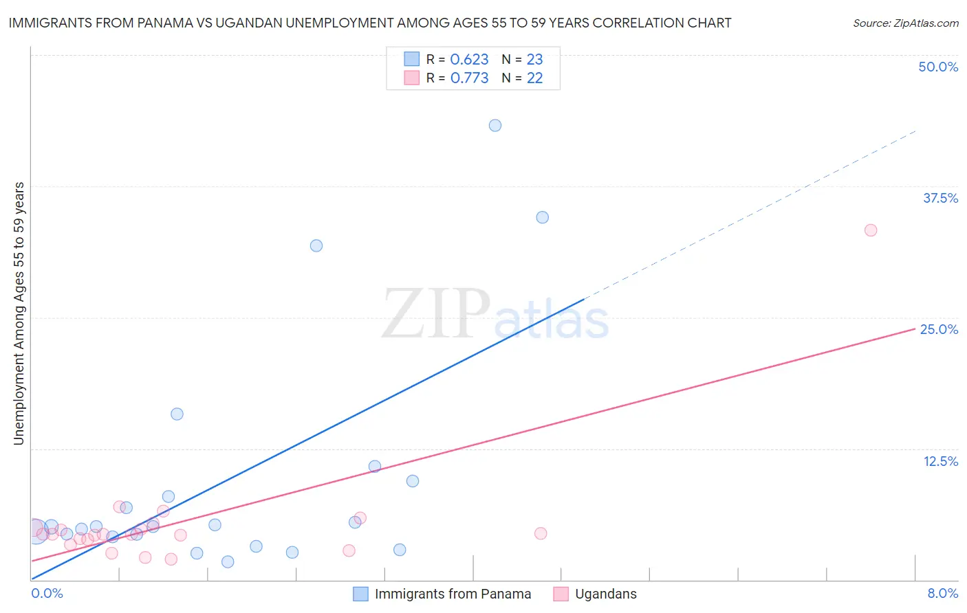 Immigrants from Panama vs Ugandan Unemployment Among Ages 55 to 59 years