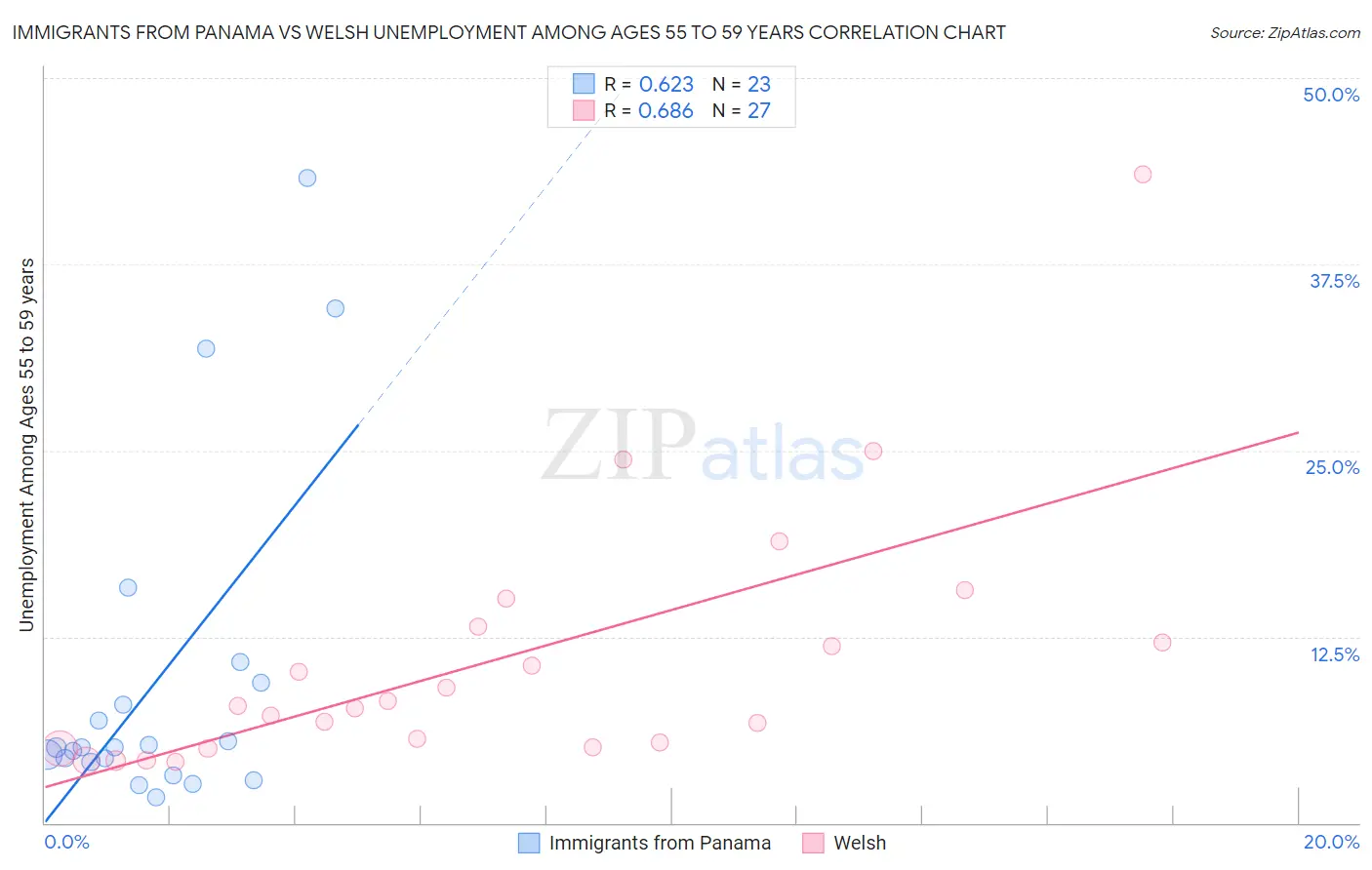 Immigrants from Panama vs Welsh Unemployment Among Ages 55 to 59 years