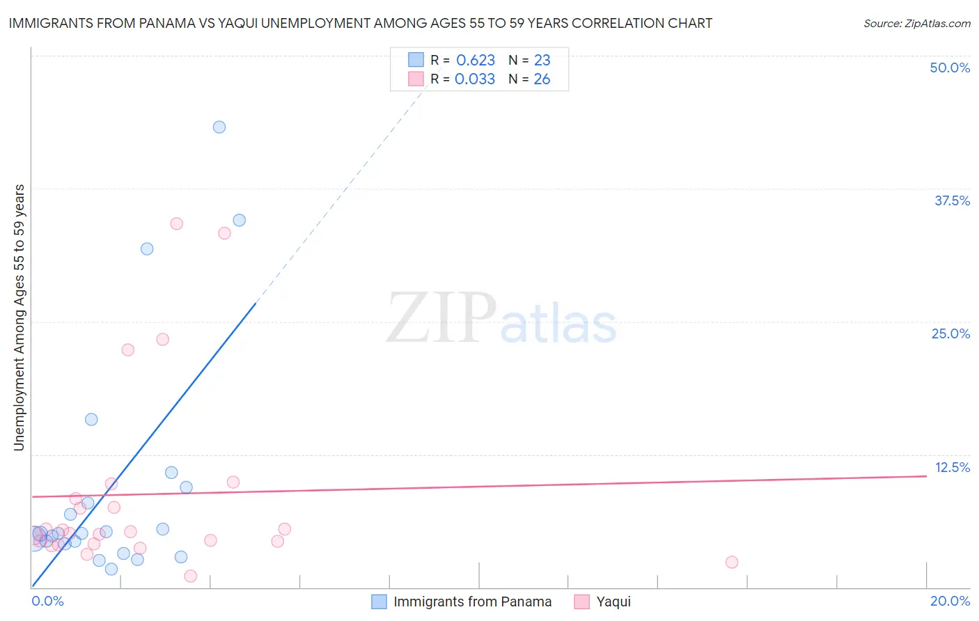 Immigrants from Panama vs Yaqui Unemployment Among Ages 55 to 59 years