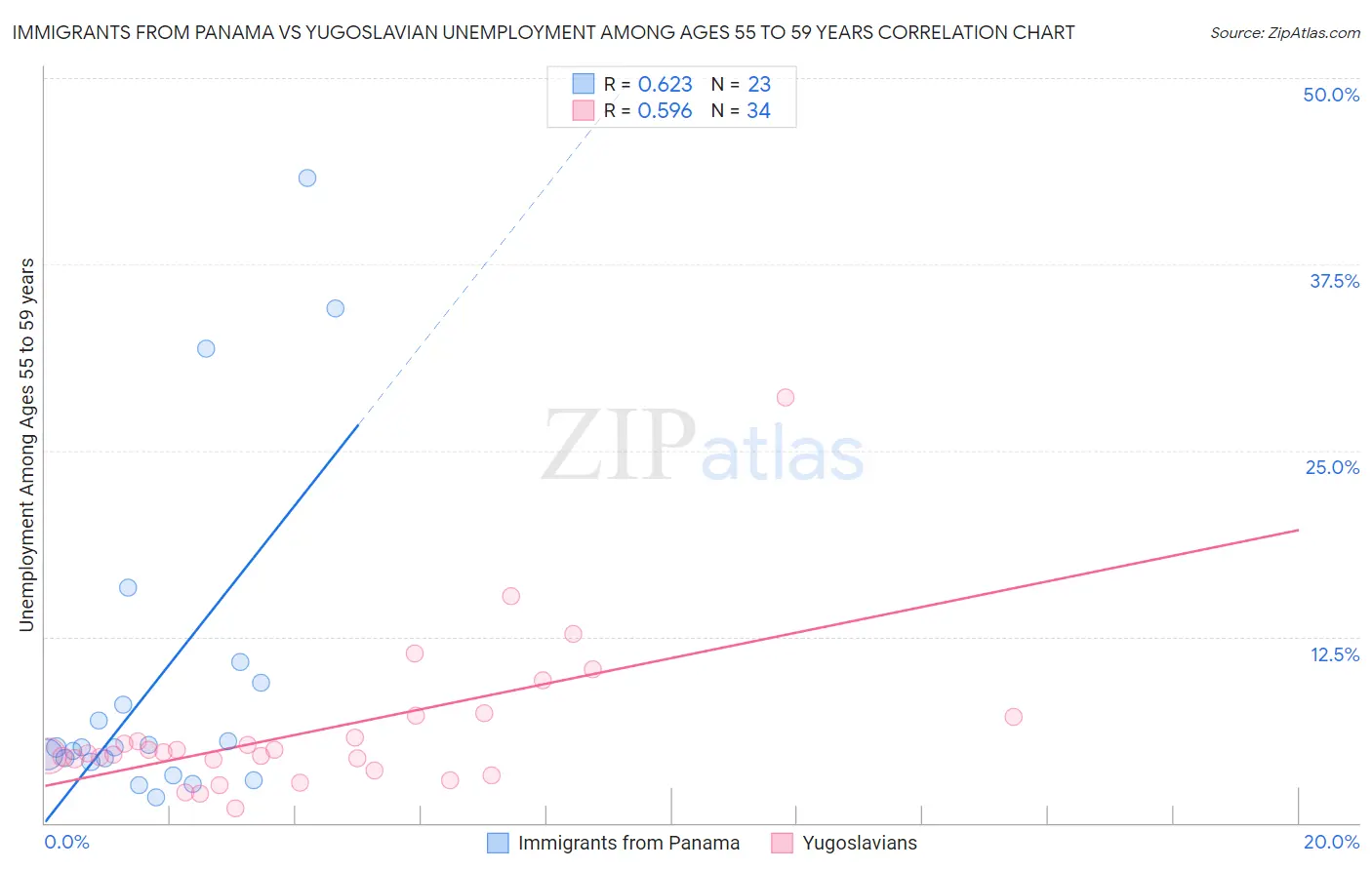 Immigrants from Panama vs Yugoslavian Unemployment Among Ages 55 to 59 years