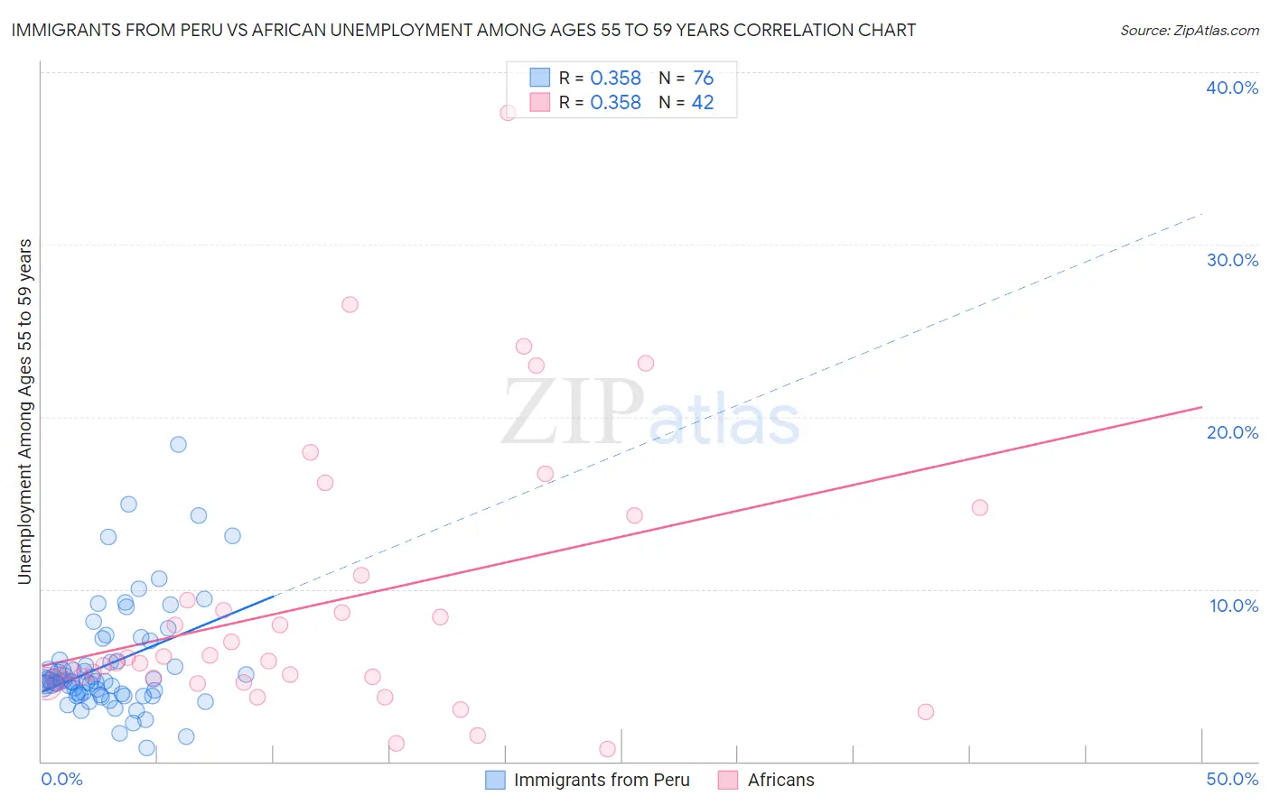 Immigrants from Peru vs African Unemployment Among Ages 55 to 59 years