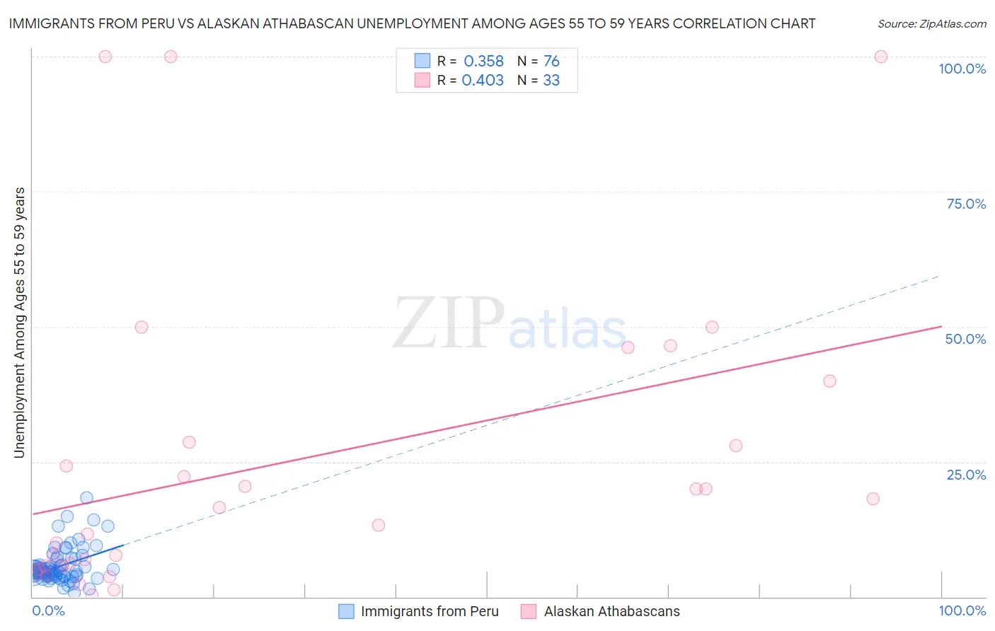 Immigrants from Peru vs Alaskan Athabascan Unemployment Among Ages 55 to 59 years