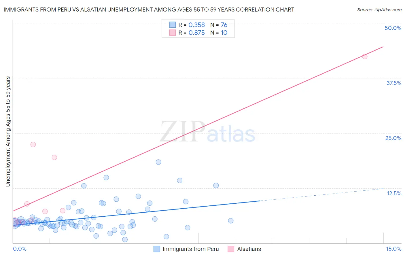 Immigrants from Peru vs Alsatian Unemployment Among Ages 55 to 59 years