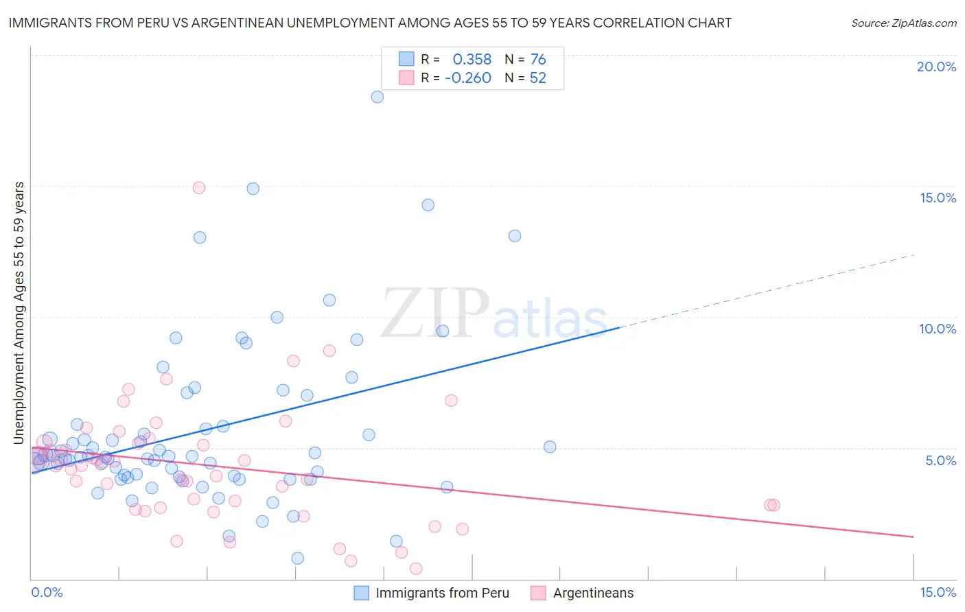 Immigrants from Peru vs Argentinean Unemployment Among Ages 55 to 59 years