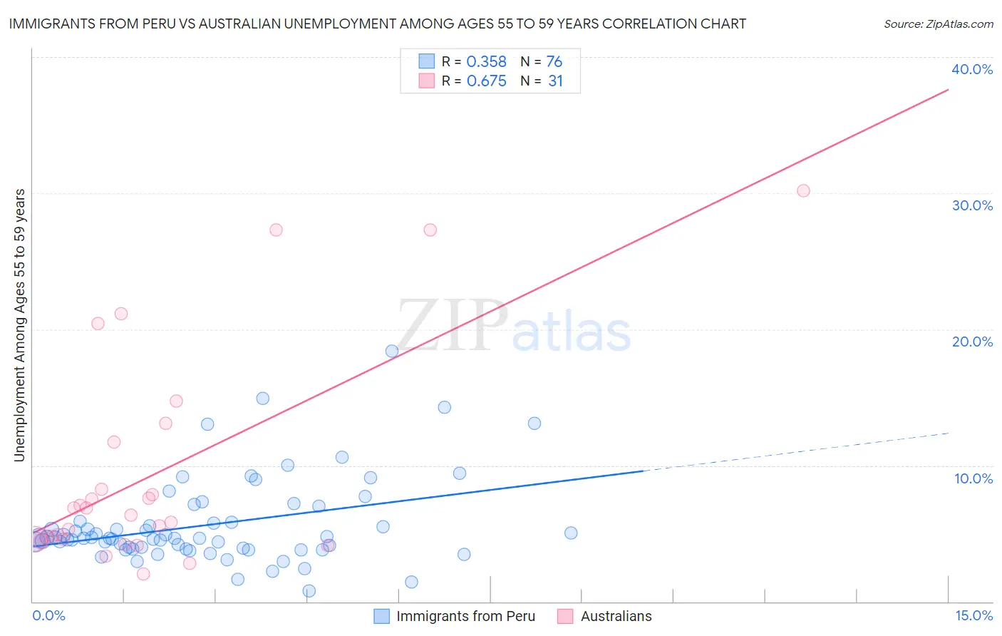Immigrants from Peru vs Australian Unemployment Among Ages 55 to 59 years