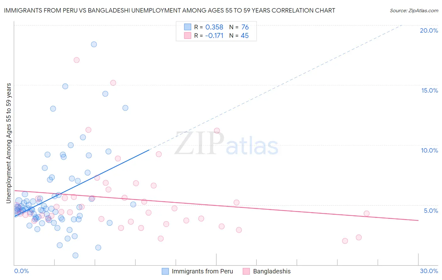 Immigrants from Peru vs Bangladeshi Unemployment Among Ages 55 to 59 years