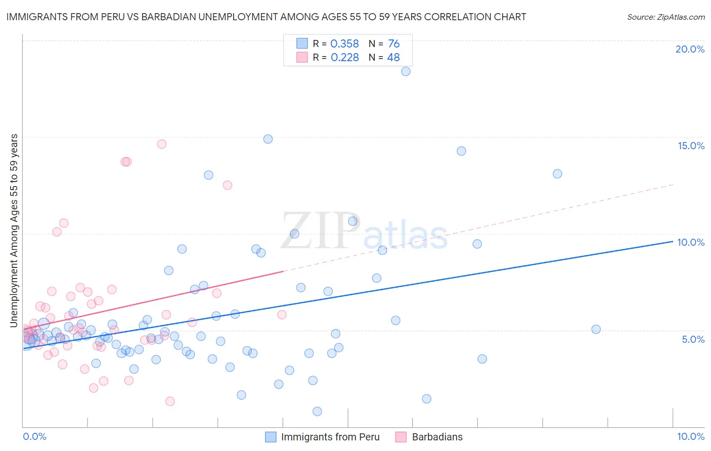 Immigrants from Peru vs Barbadian Unemployment Among Ages 55 to 59 years