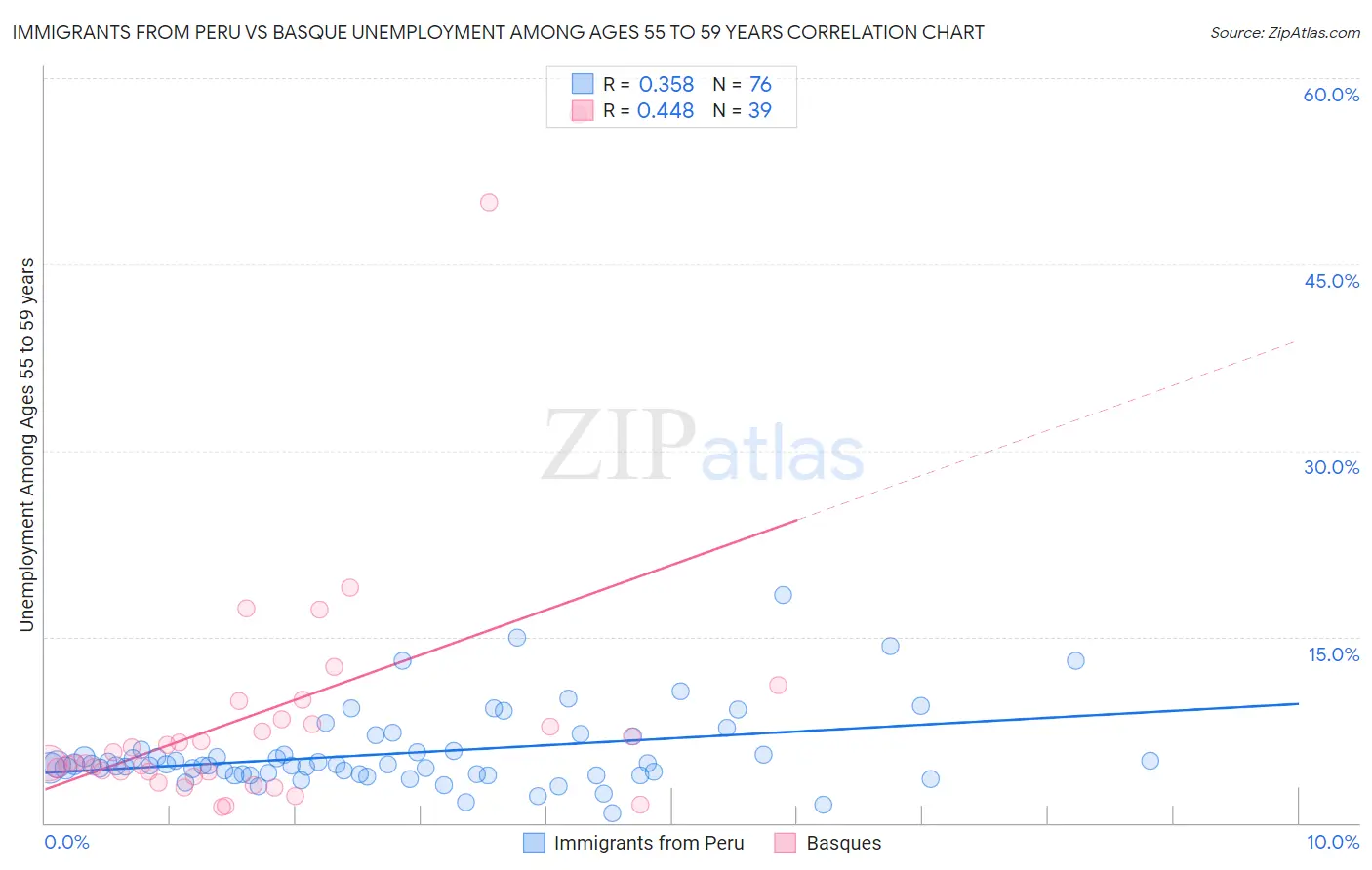 Immigrants from Peru vs Basque Unemployment Among Ages 55 to 59 years