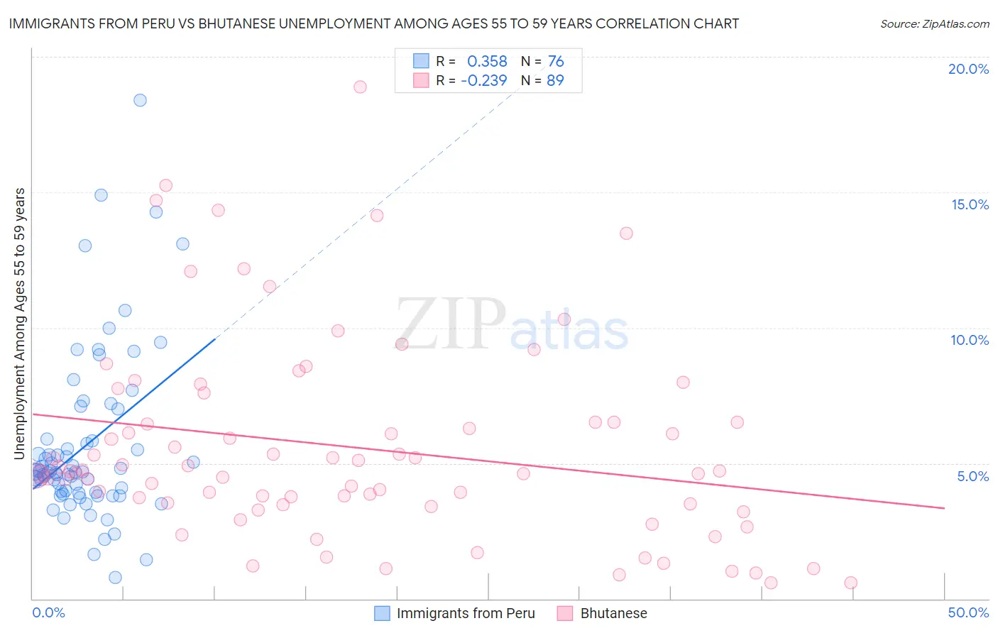 Immigrants from Peru vs Bhutanese Unemployment Among Ages 55 to 59 years