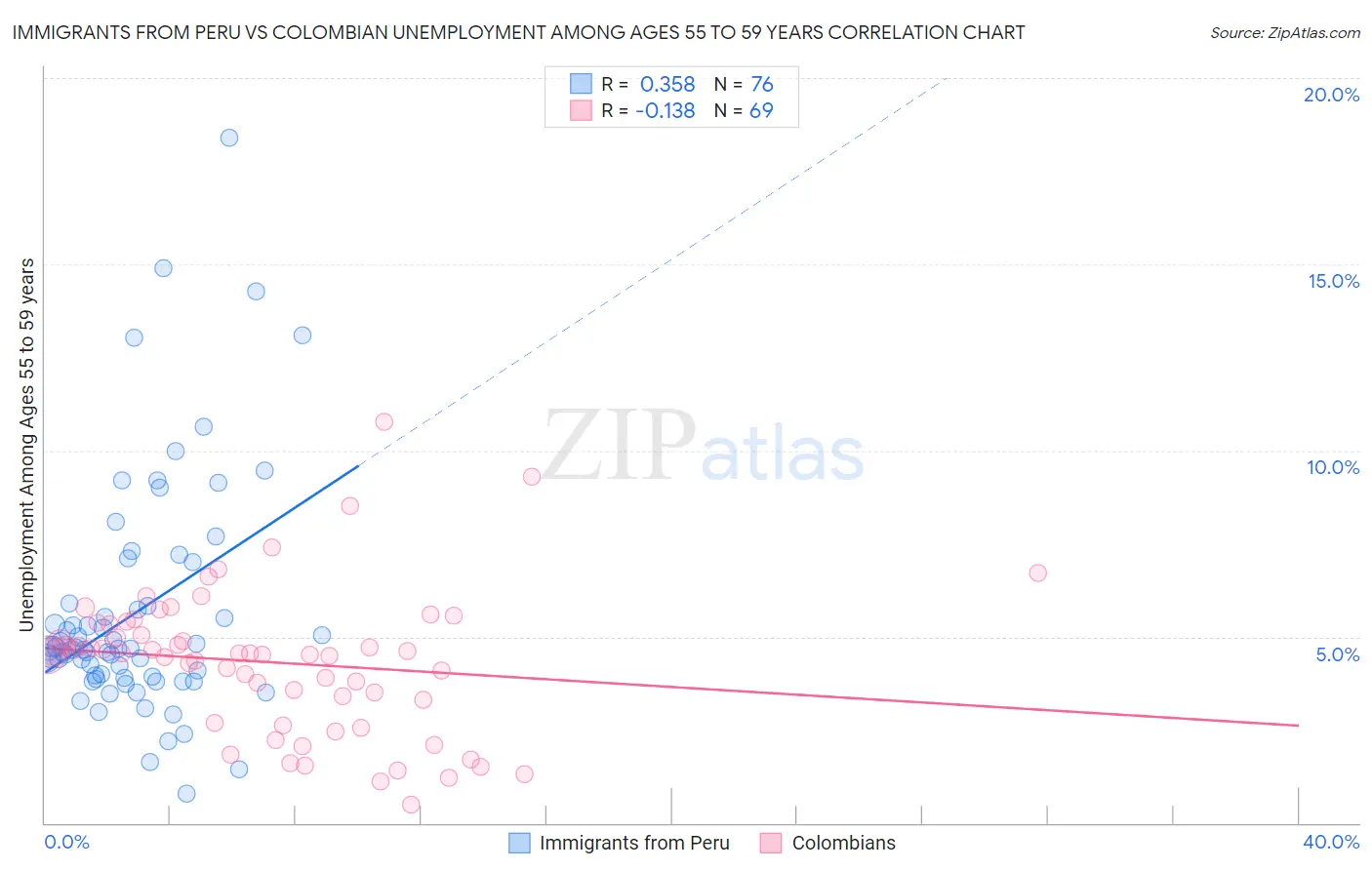 Immigrants from Peru vs Colombian Unemployment Among Ages 55 to 59 years