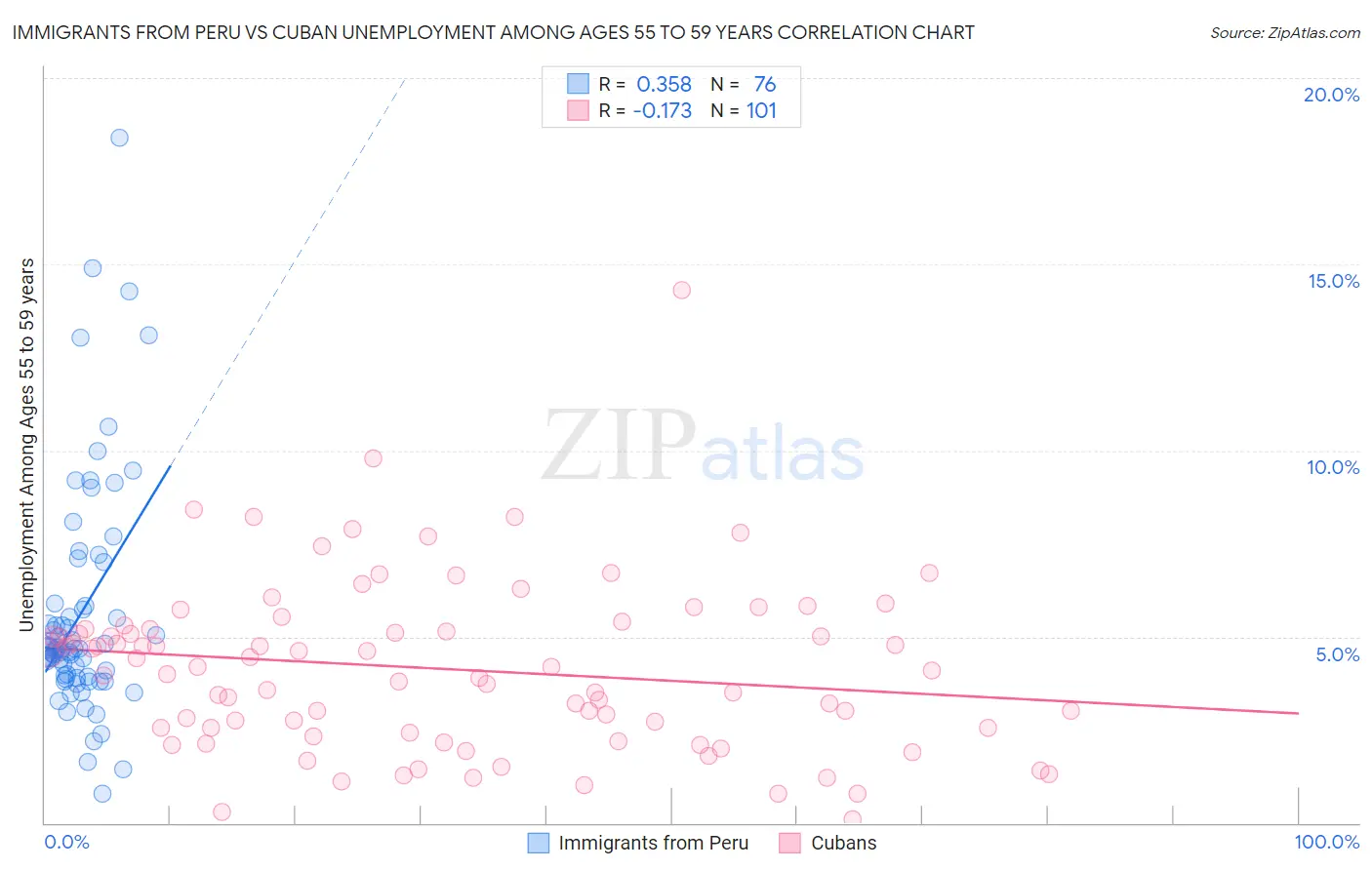 Immigrants from Peru vs Cuban Unemployment Among Ages 55 to 59 years