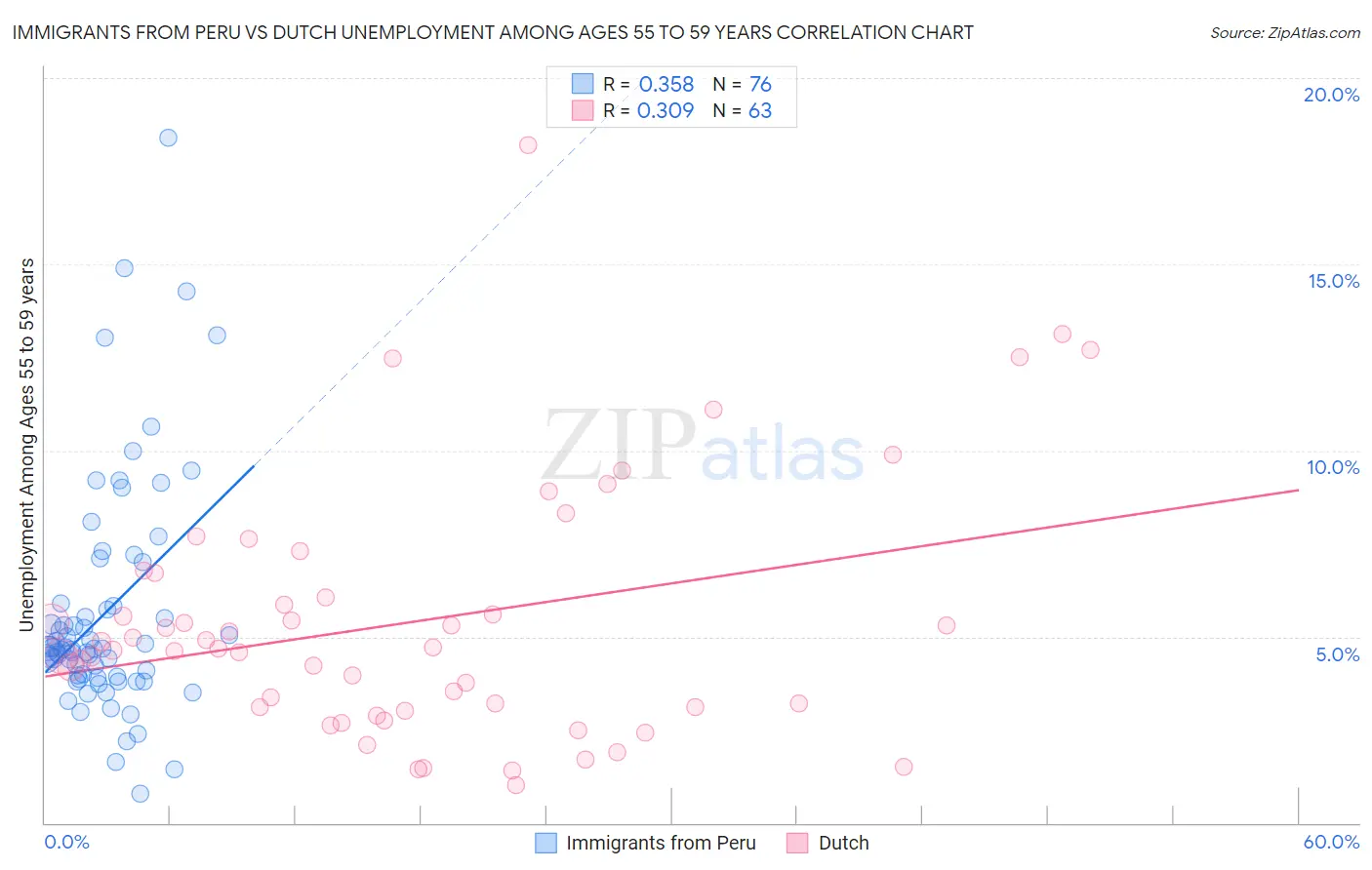 Immigrants from Peru vs Dutch Unemployment Among Ages 55 to 59 years
