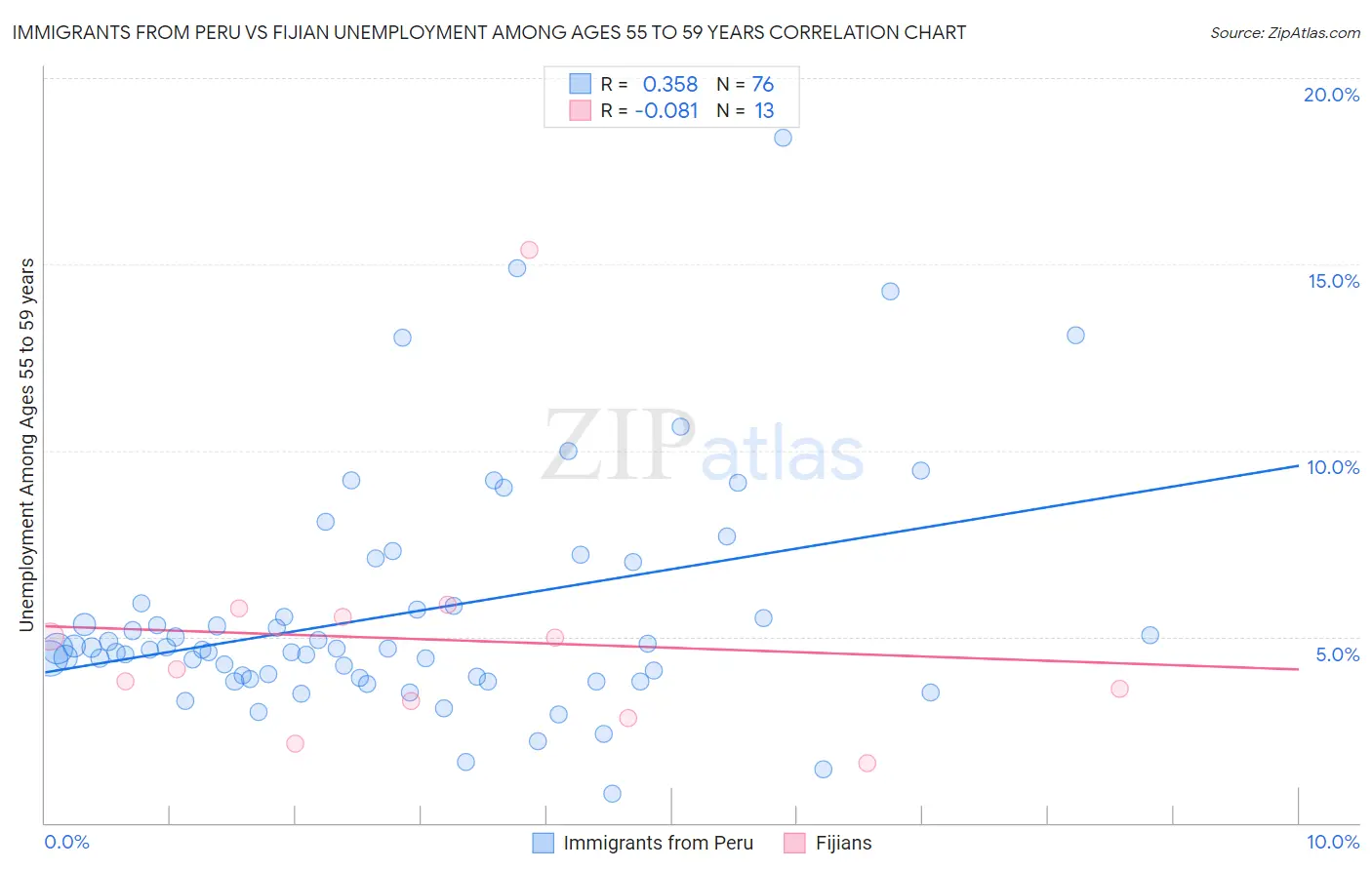 Immigrants from Peru vs Fijian Unemployment Among Ages 55 to 59 years