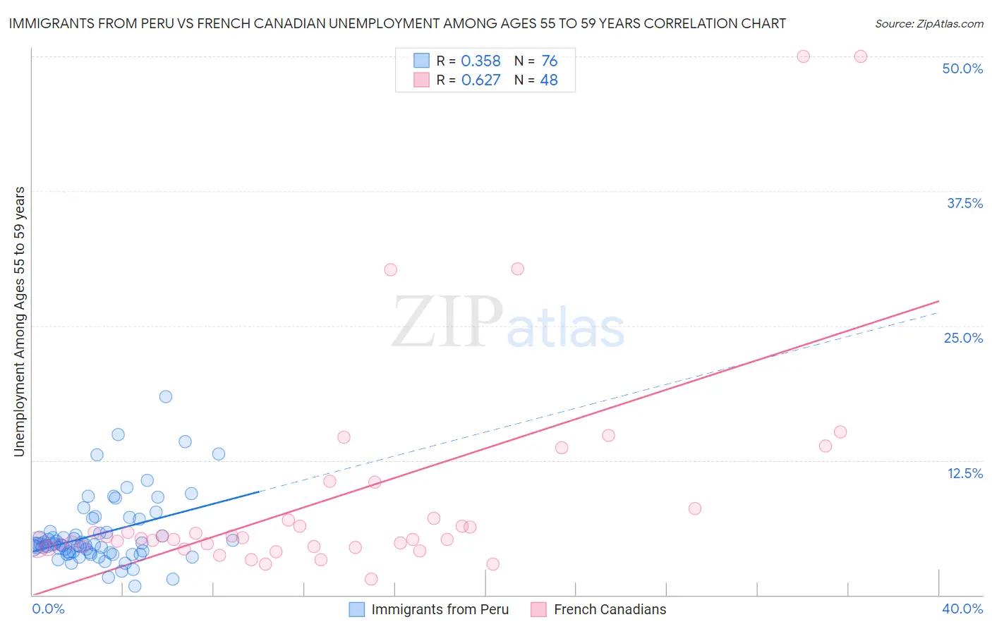 Immigrants from Peru vs French Canadian Unemployment Among Ages 55 to 59 years