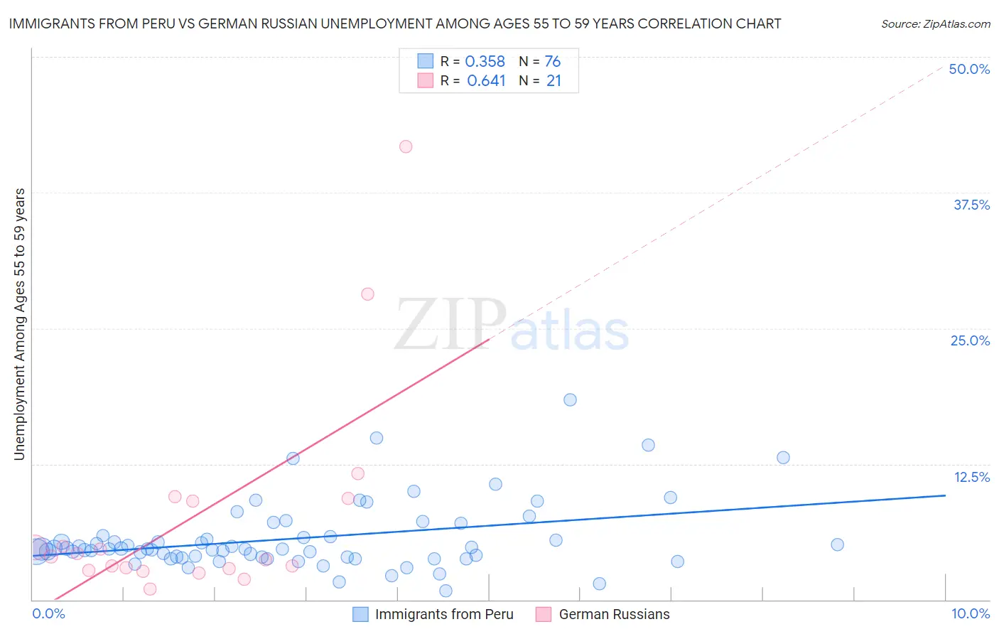 Immigrants from Peru vs German Russian Unemployment Among Ages 55 to 59 years
