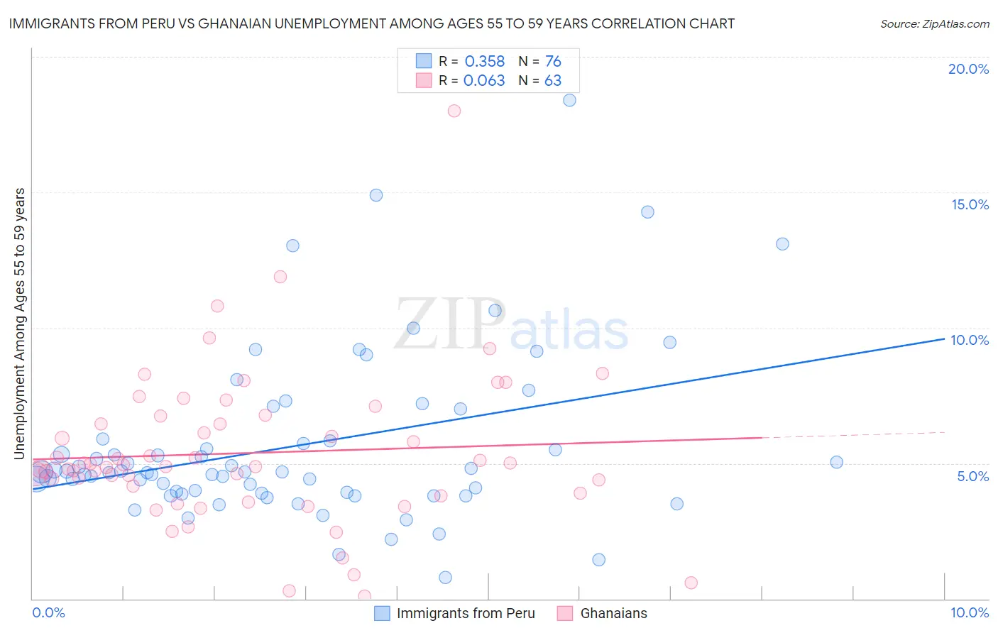 Immigrants from Peru vs Ghanaian Unemployment Among Ages 55 to 59 years