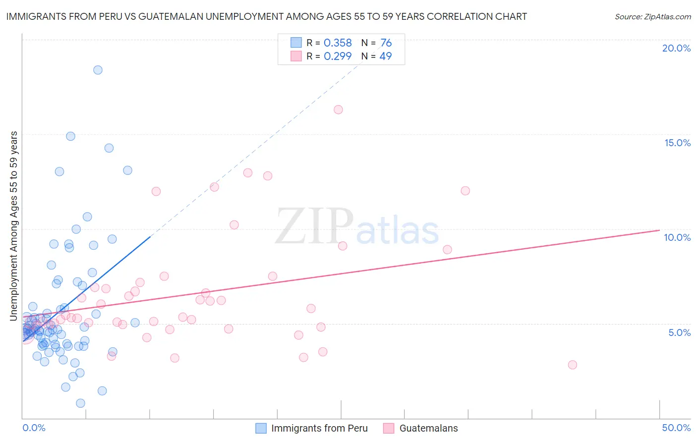 Immigrants from Peru vs Guatemalan Unemployment Among Ages 55 to 59 years