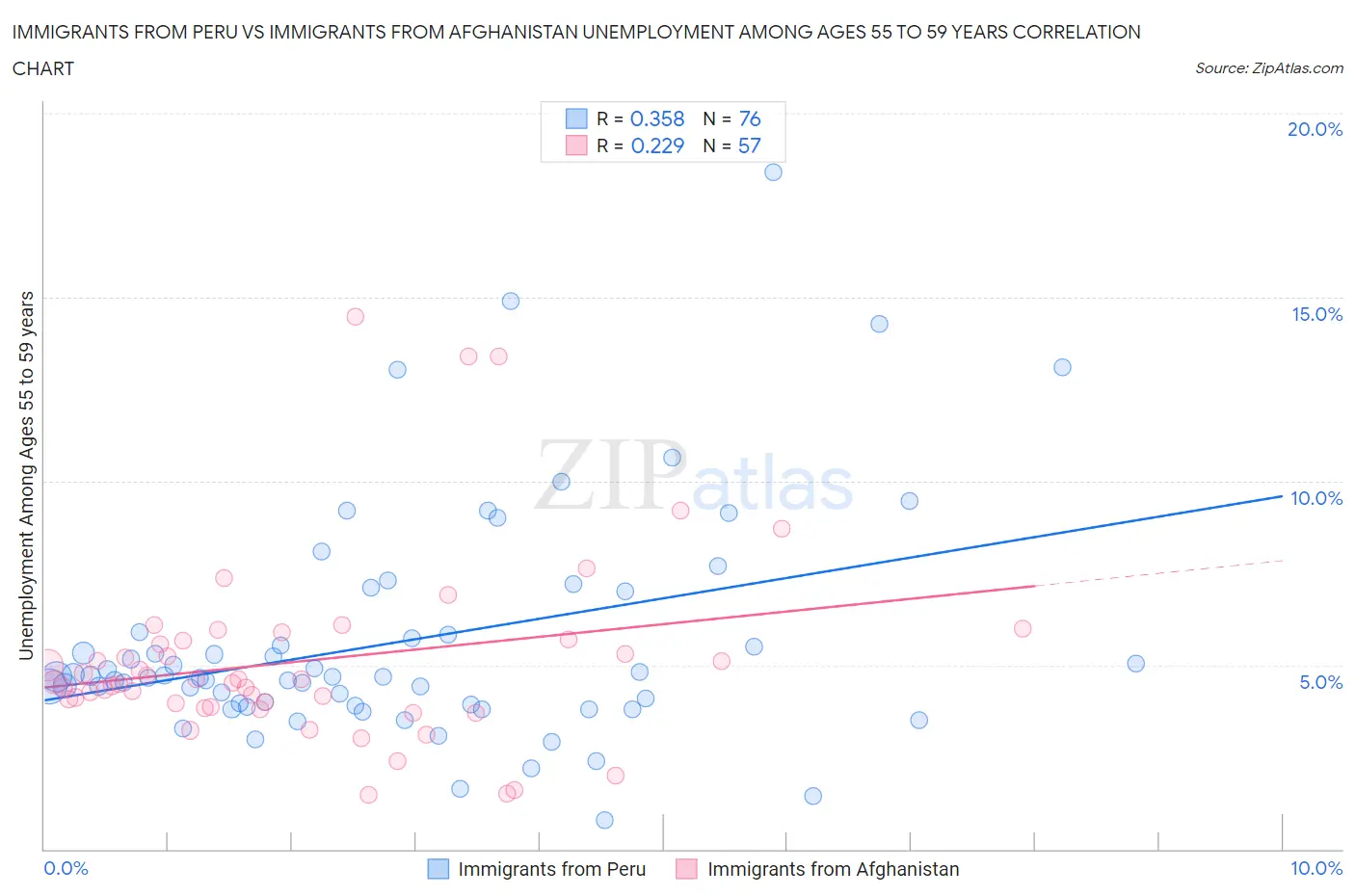 Immigrants from Peru vs Immigrants from Afghanistan Unemployment Among Ages 55 to 59 years