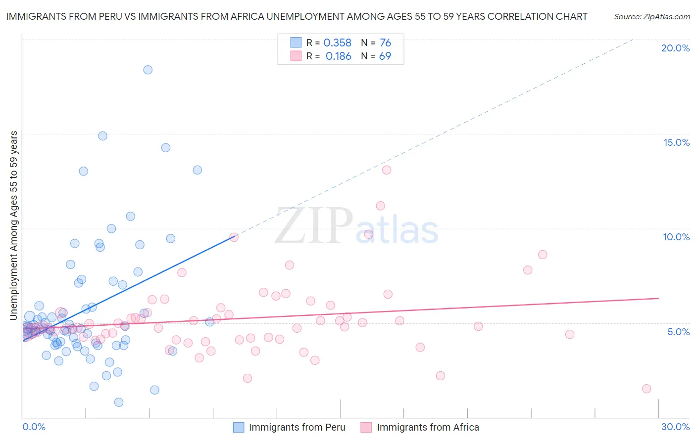 Immigrants from Peru vs Immigrants from Africa Unemployment Among Ages 55 to 59 years