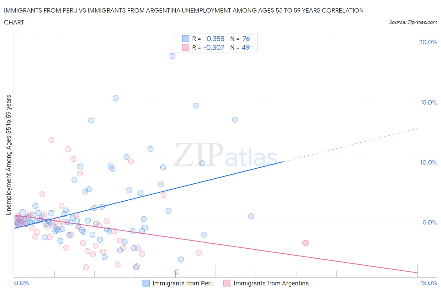 Immigrants from Peru vs Immigrants from Argentina Unemployment Among Ages 55 to 59 years