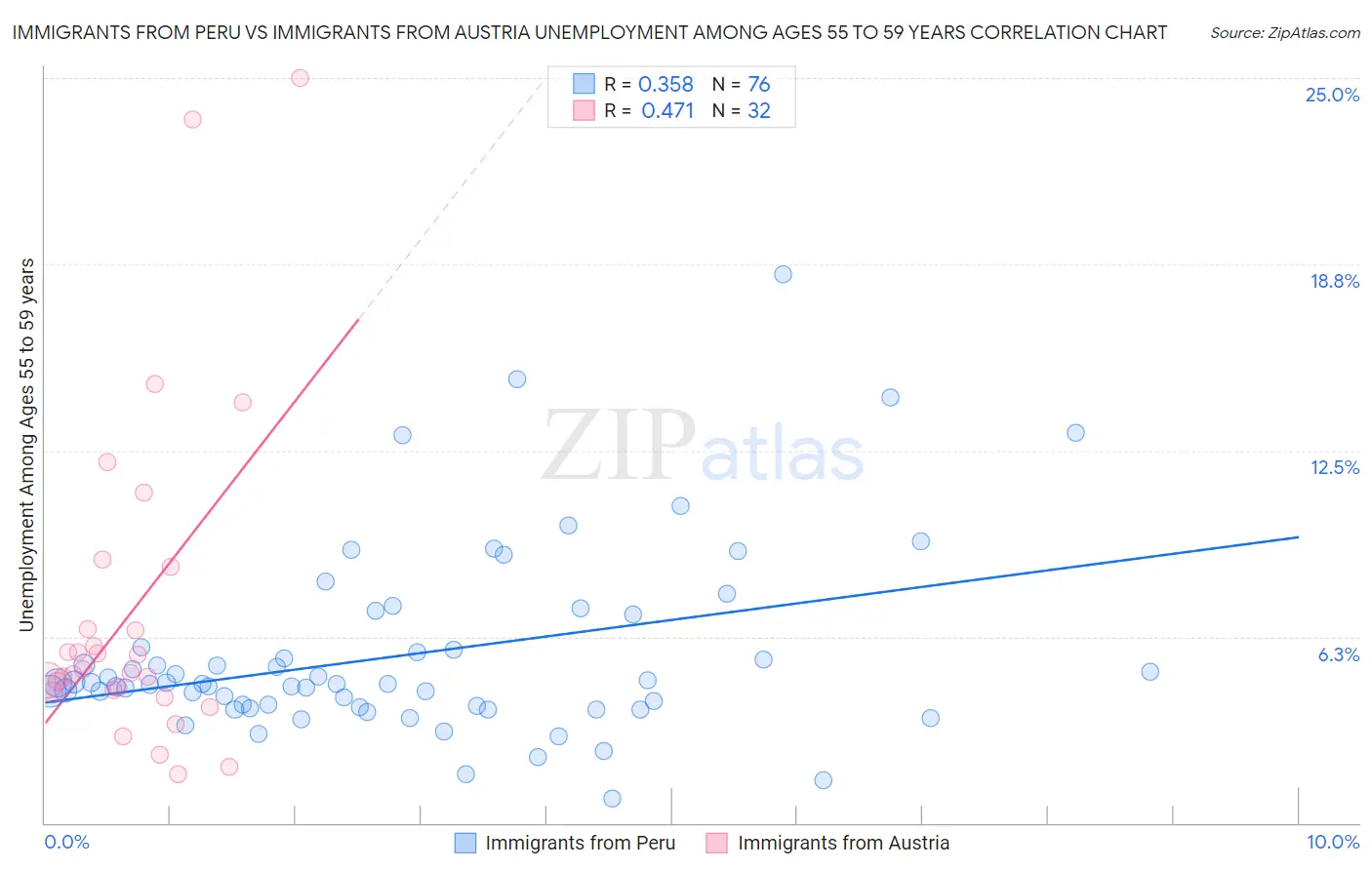 Immigrants from Peru vs Immigrants from Austria Unemployment Among Ages 55 to 59 years