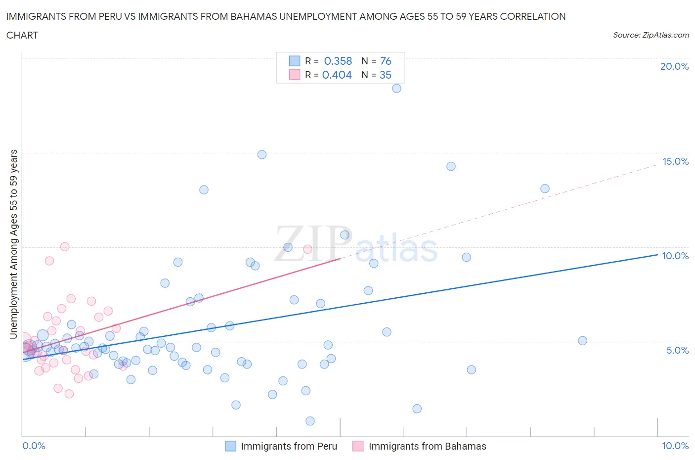 Immigrants from Peru vs Immigrants from Bahamas Unemployment Among Ages 55 to 59 years