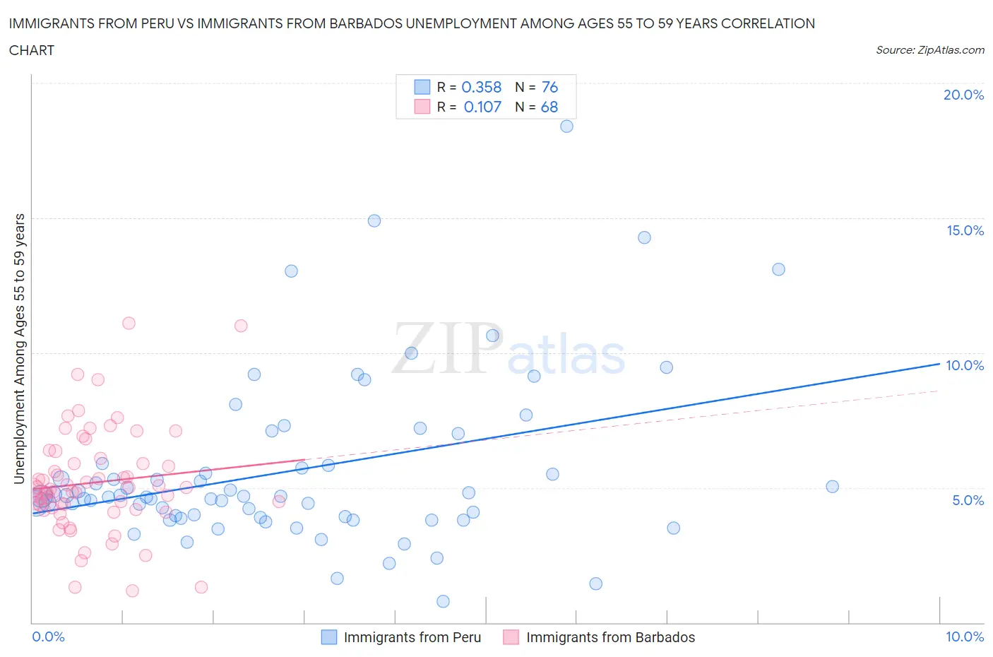 Immigrants from Peru vs Immigrants from Barbados Unemployment Among Ages 55 to 59 years