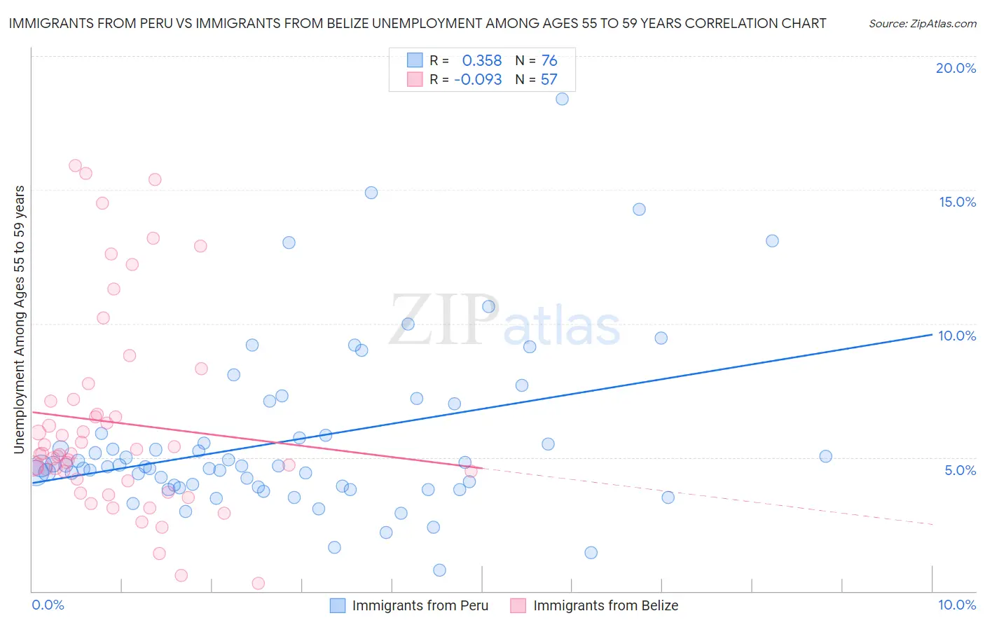 Immigrants from Peru vs Immigrants from Belize Unemployment Among Ages 55 to 59 years