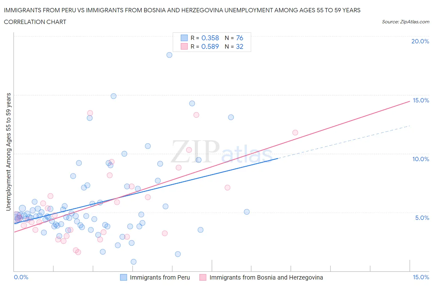 Immigrants from Peru vs Immigrants from Bosnia and Herzegovina Unemployment Among Ages 55 to 59 years