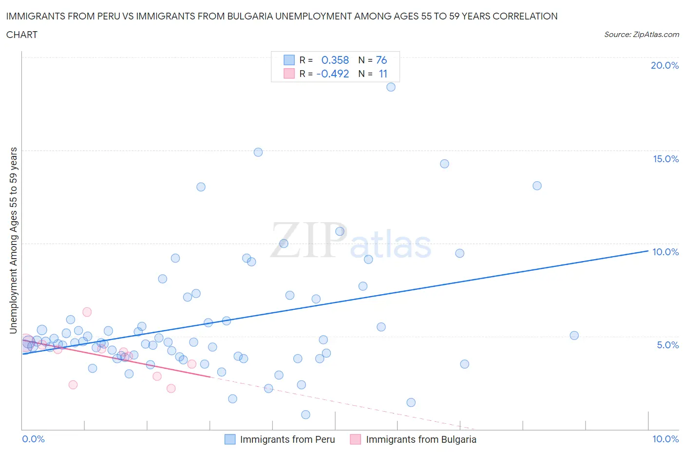 Immigrants from Peru vs Immigrants from Bulgaria Unemployment Among Ages 55 to 59 years