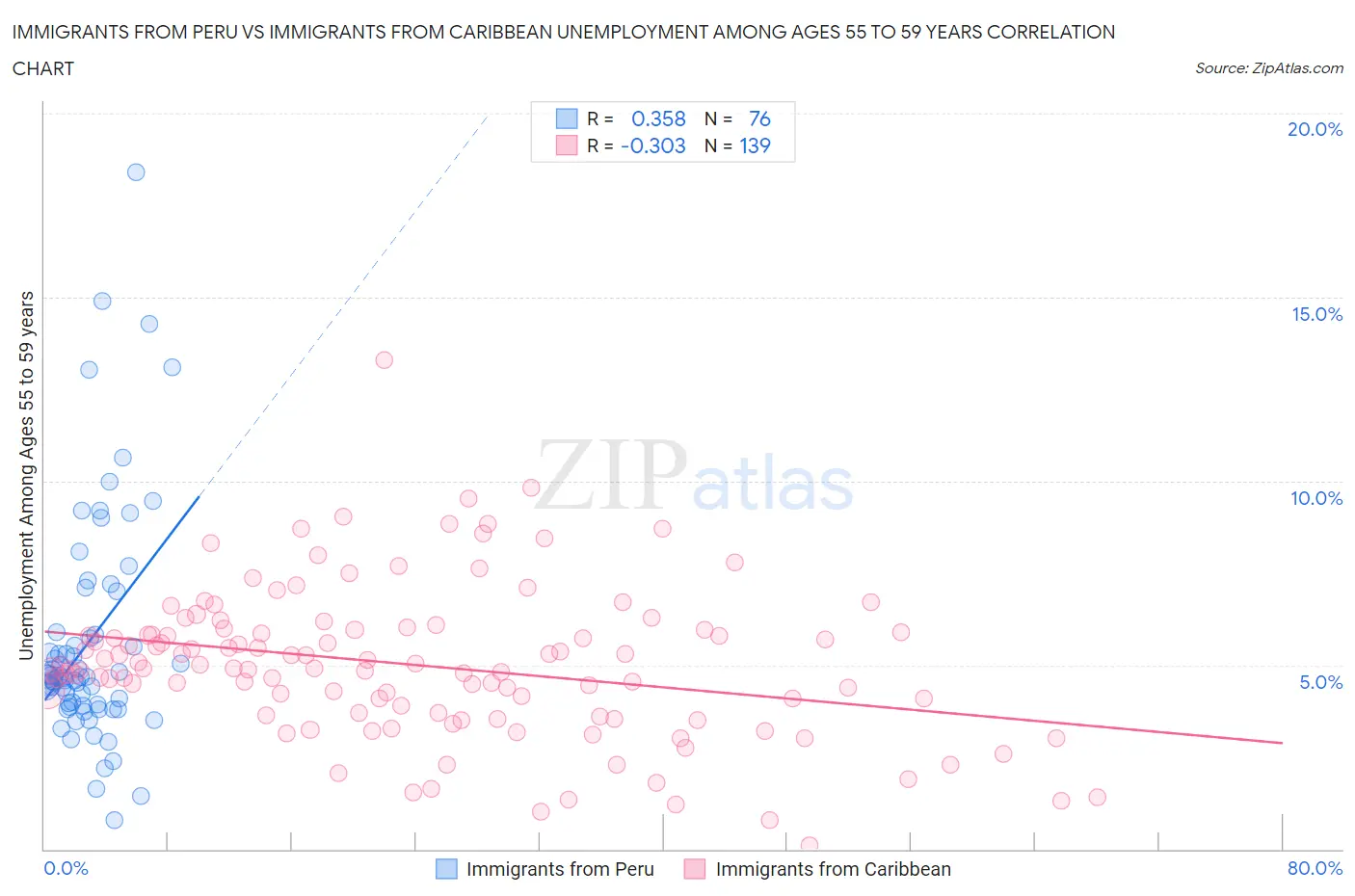 Immigrants from Peru vs Immigrants from Caribbean Unemployment Among Ages 55 to 59 years