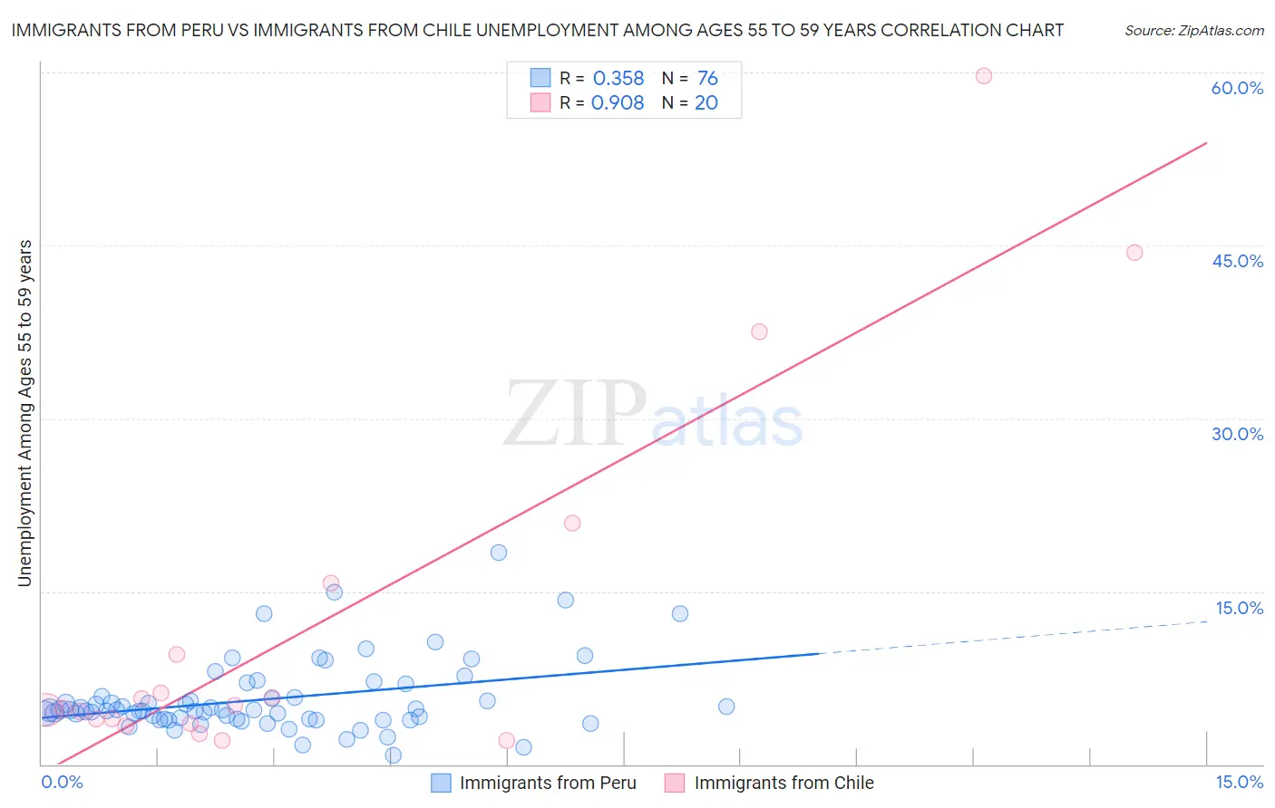 Immigrants from Peru vs Immigrants from Chile Unemployment Among Ages 55 to 59 years