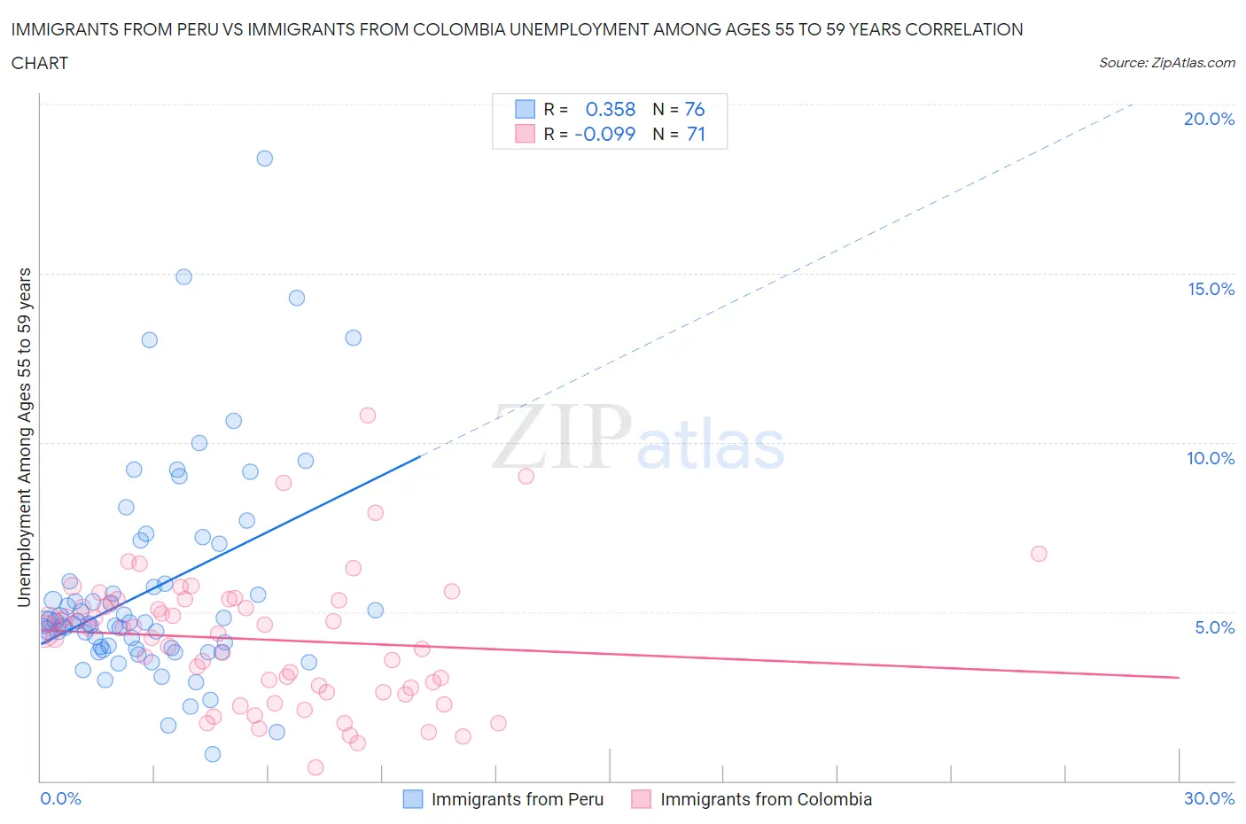 Immigrants from Peru vs Immigrants from Colombia Unemployment Among Ages 55 to 59 years
