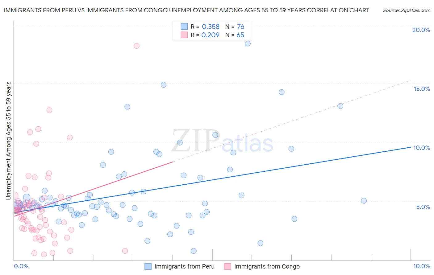 Immigrants from Peru vs Immigrants from Congo Unemployment Among Ages 55 to 59 years