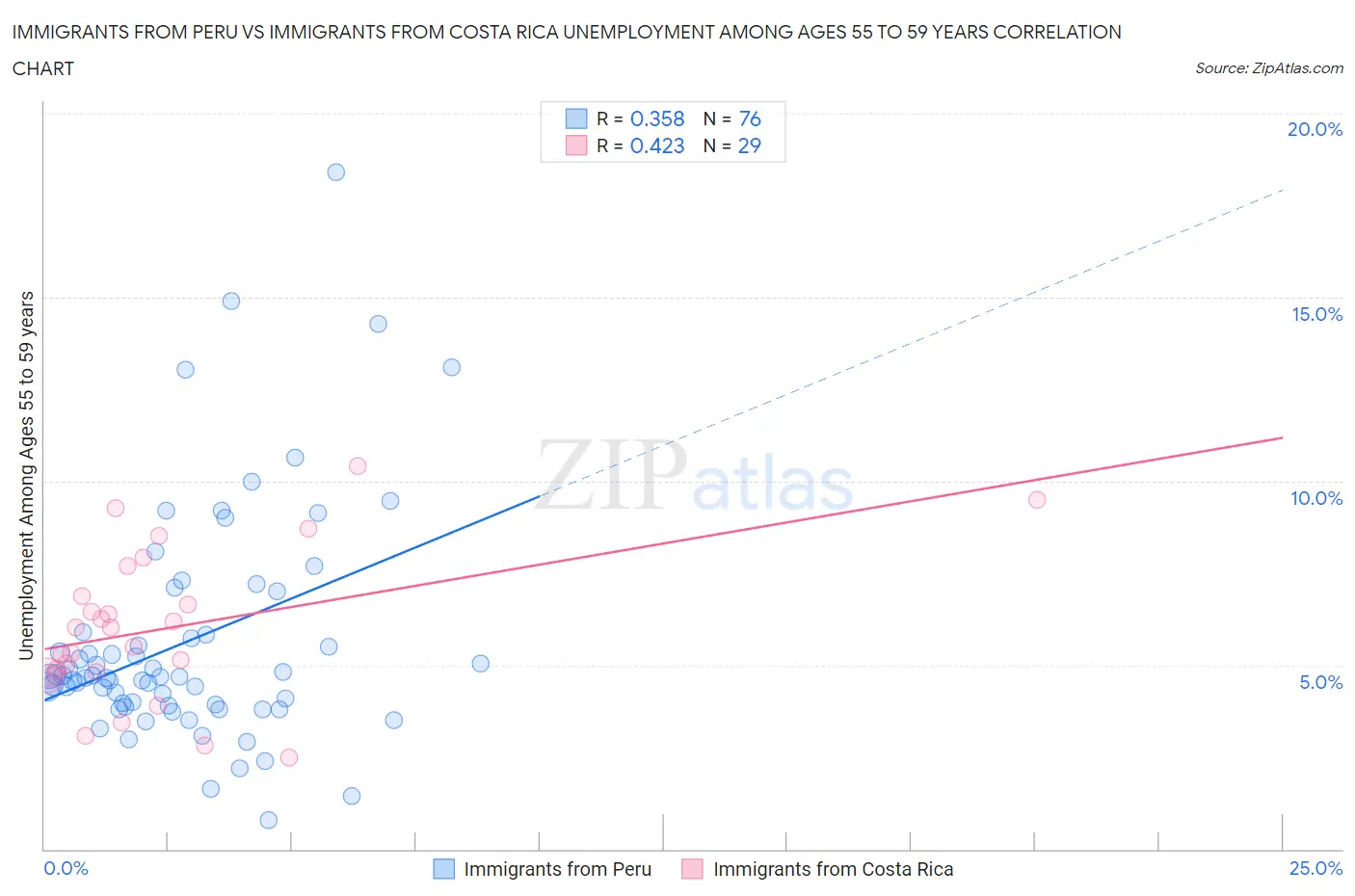 Immigrants from Peru vs Immigrants from Costa Rica Unemployment Among Ages 55 to 59 years