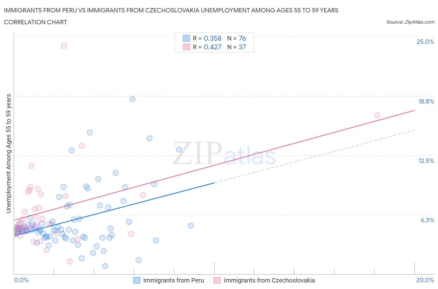 Immigrants from Peru vs Immigrants from Czechoslovakia Unemployment Among Ages 55 to 59 years