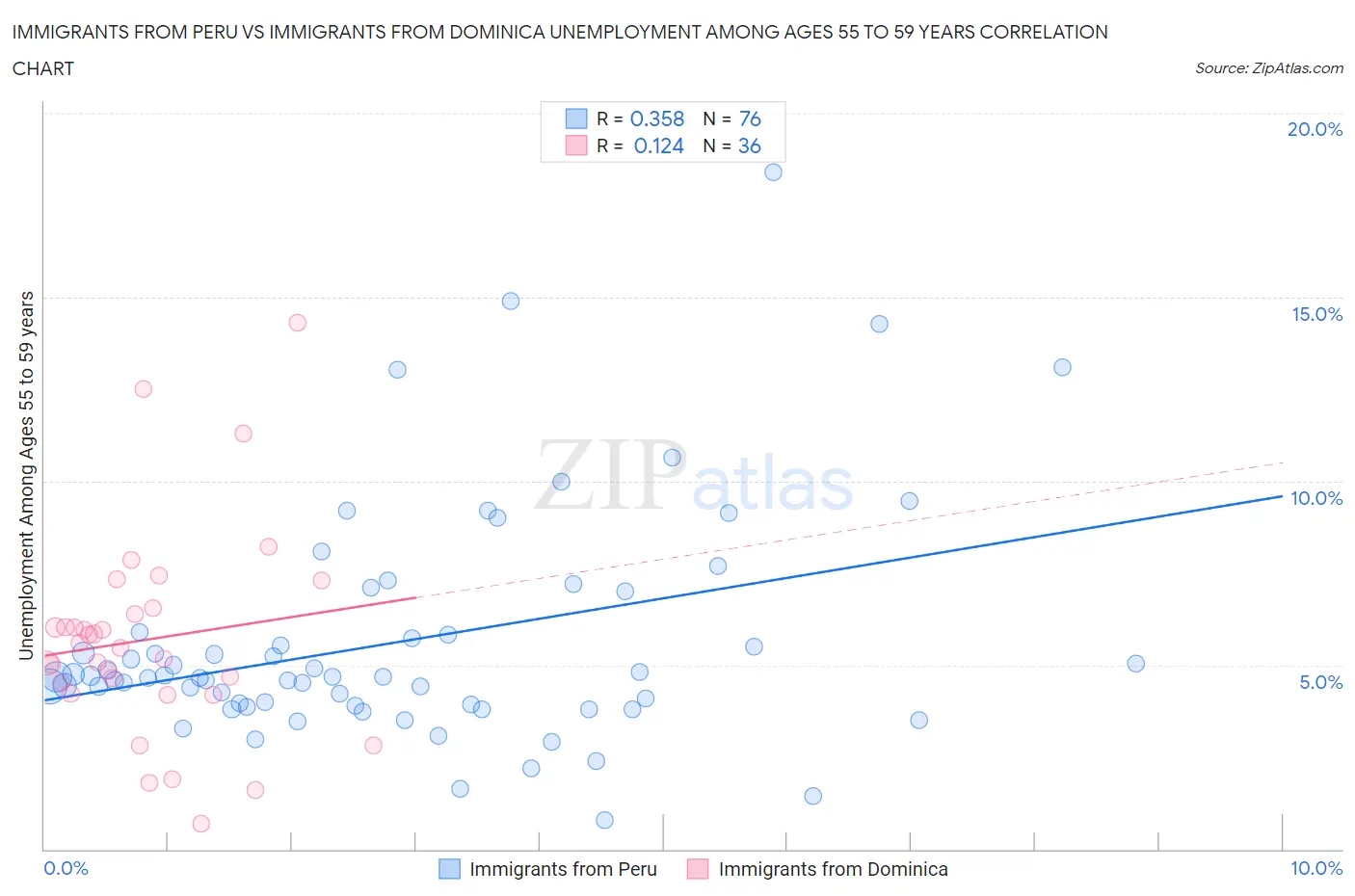 Immigrants from Peru vs Immigrants from Dominica Unemployment Among Ages 55 to 59 years