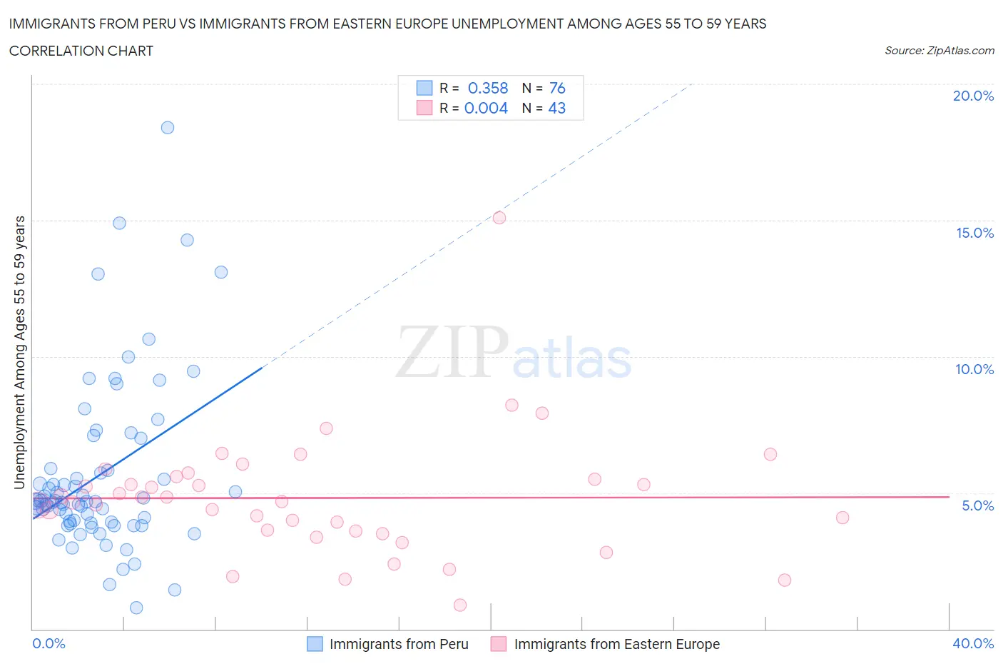 Immigrants from Peru vs Immigrants from Eastern Europe Unemployment Among Ages 55 to 59 years