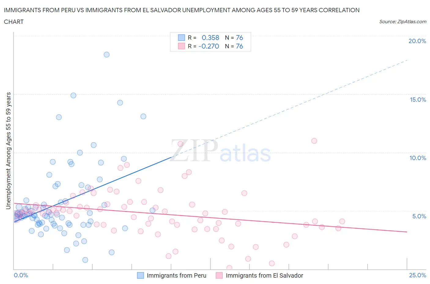 Immigrants from Peru vs Immigrants from El Salvador Unemployment Among Ages 55 to 59 years