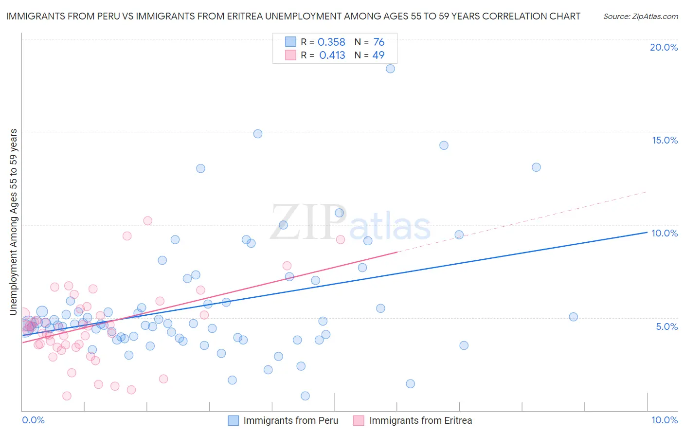 Immigrants from Peru vs Immigrants from Eritrea Unemployment Among Ages 55 to 59 years