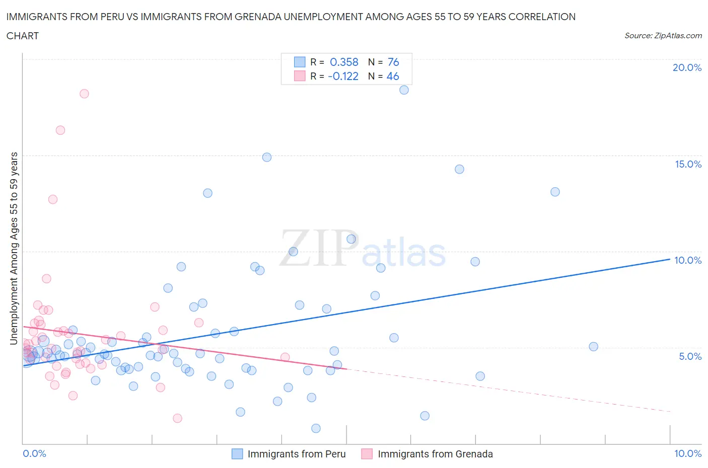Immigrants from Peru vs Immigrants from Grenada Unemployment Among Ages 55 to 59 years