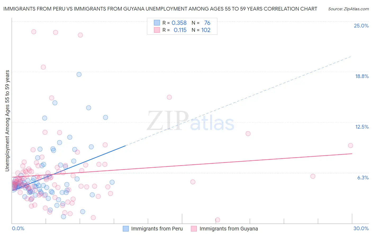 Immigrants from Peru vs Immigrants from Guyana Unemployment Among Ages 55 to 59 years