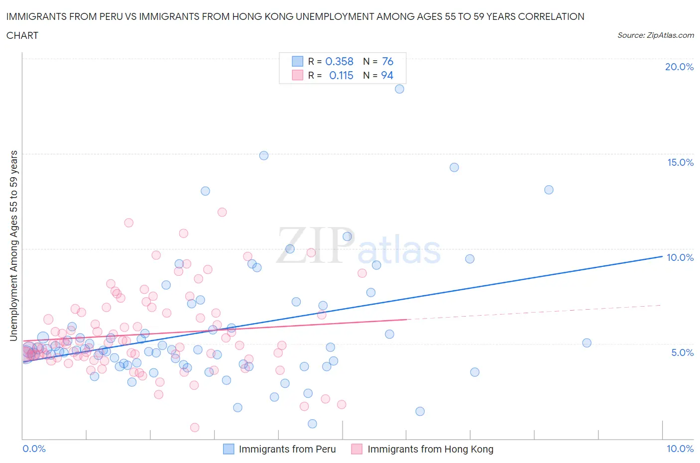 Immigrants from Peru vs Immigrants from Hong Kong Unemployment Among Ages 55 to 59 years