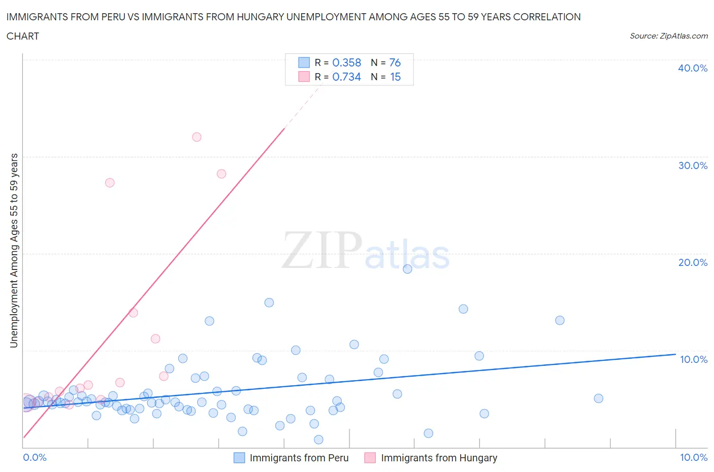 Immigrants from Peru vs Immigrants from Hungary Unemployment Among Ages 55 to 59 years