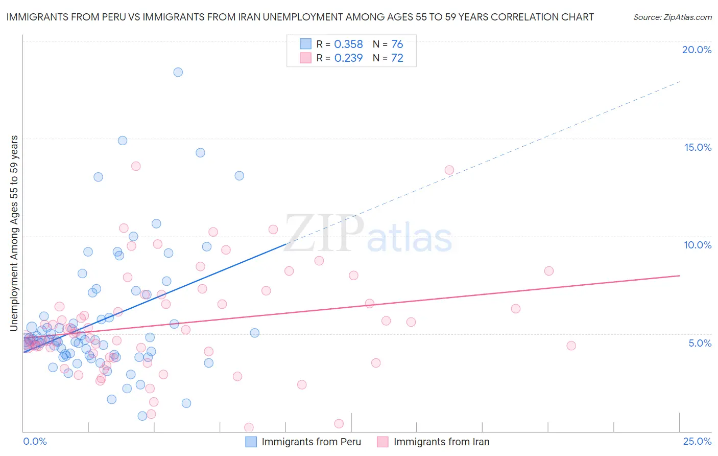 Immigrants from Peru vs Immigrants from Iran Unemployment Among Ages 55 to 59 years
