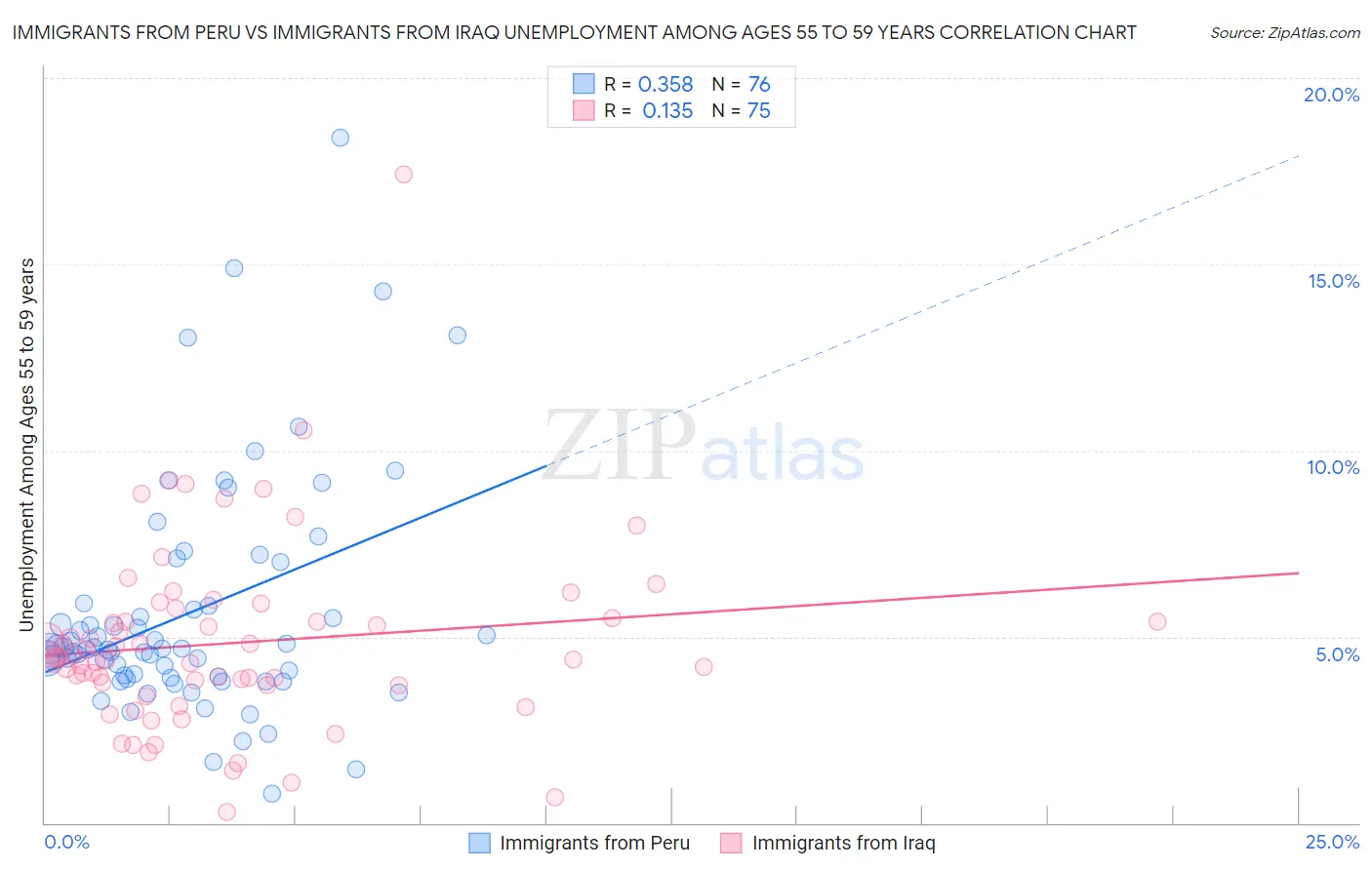 Immigrants from Peru vs Immigrants from Iraq Unemployment Among Ages 55 to 59 years