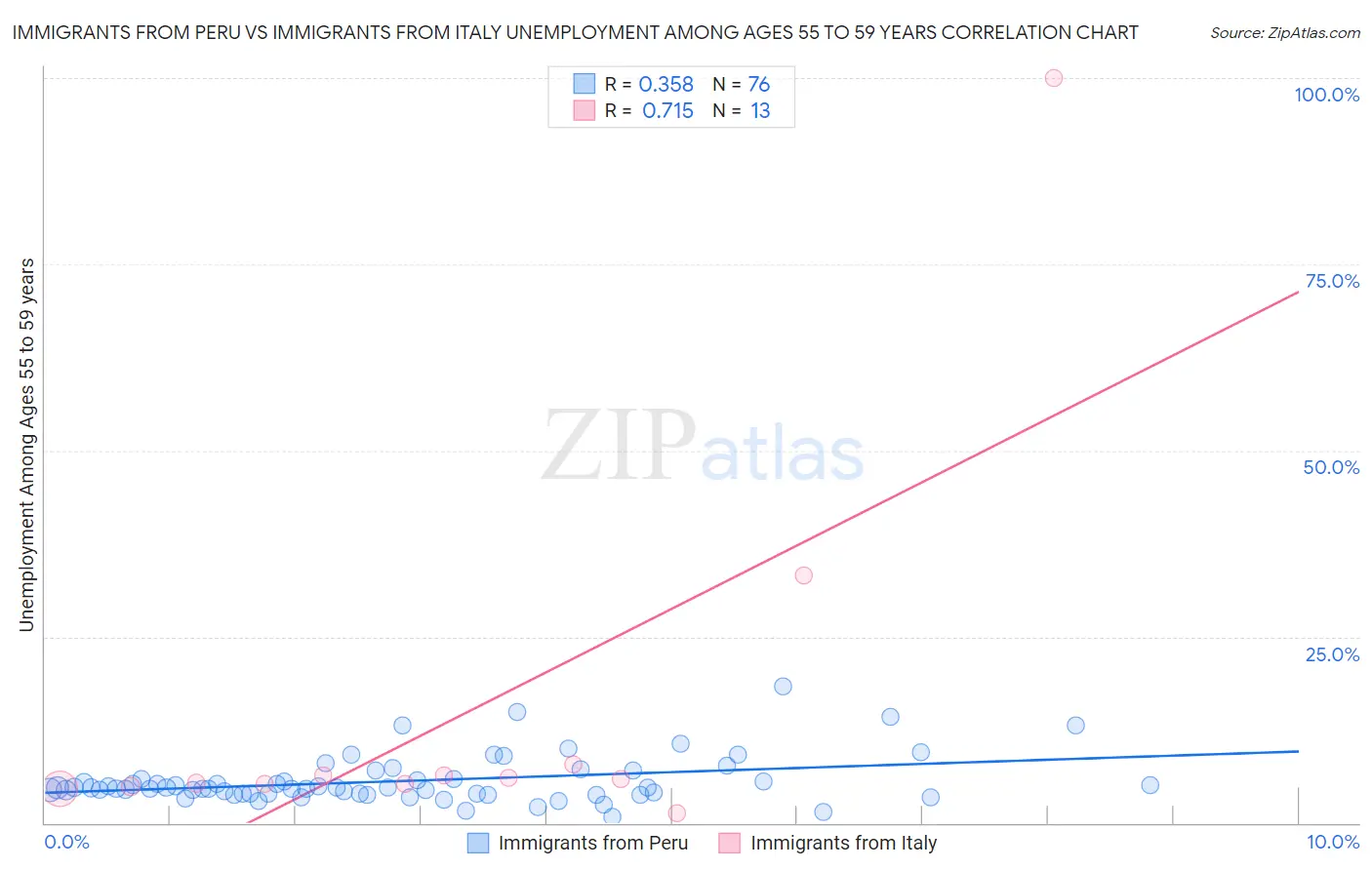 Immigrants from Peru vs Immigrants from Italy Unemployment Among Ages 55 to 59 years