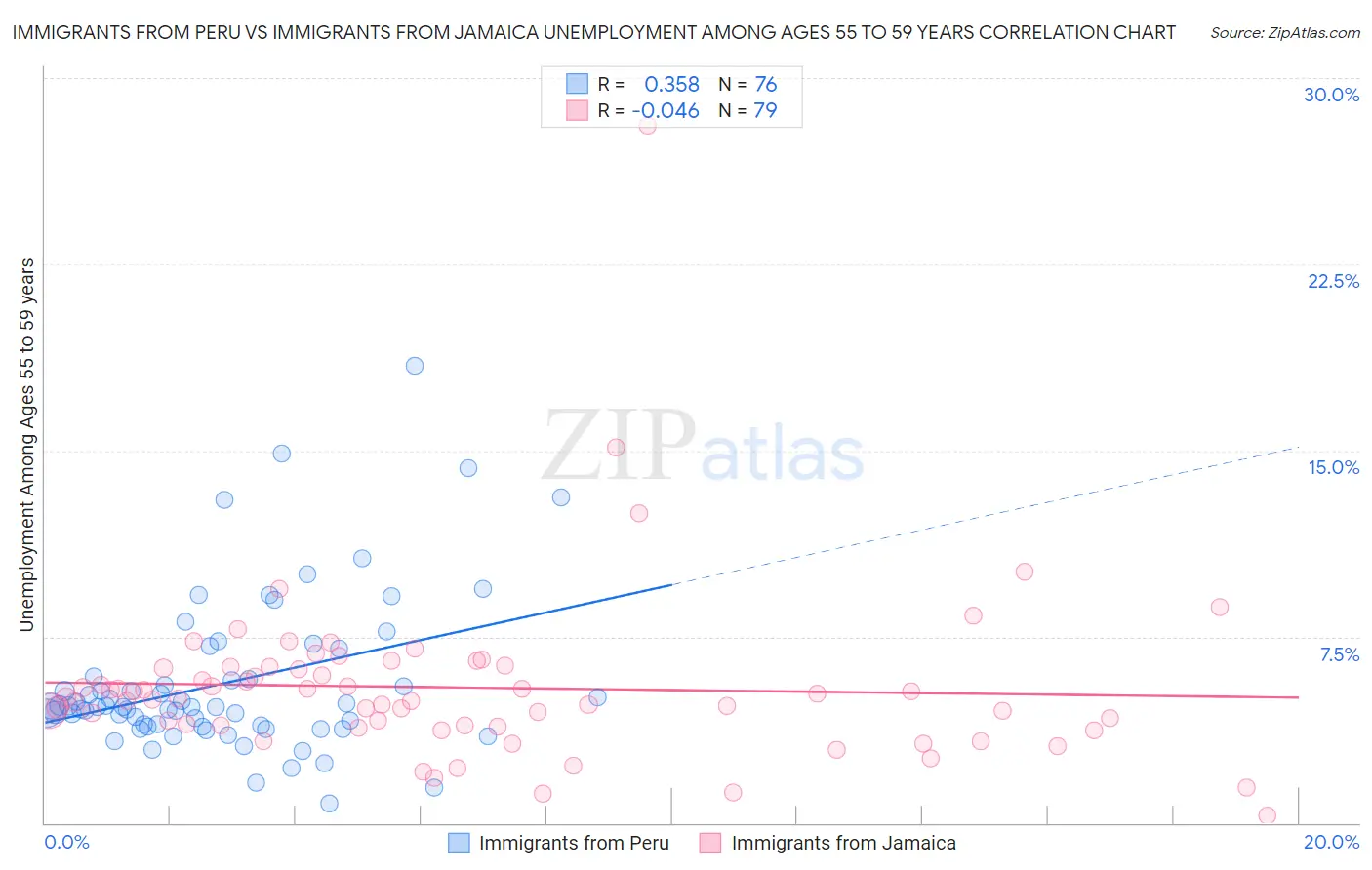 Immigrants from Peru vs Immigrants from Jamaica Unemployment Among Ages 55 to 59 years