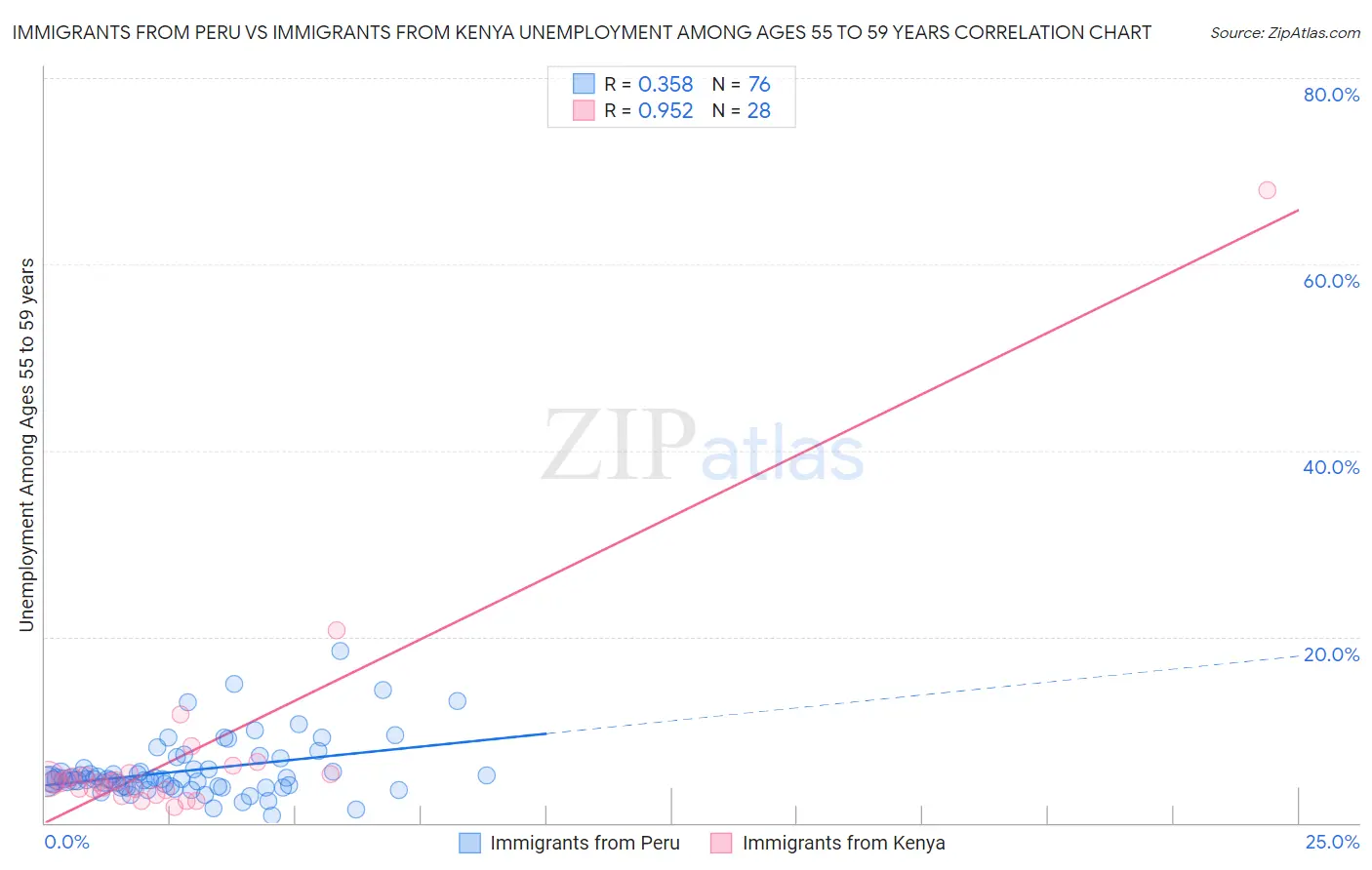 Immigrants from Peru vs Immigrants from Kenya Unemployment Among Ages 55 to 59 years