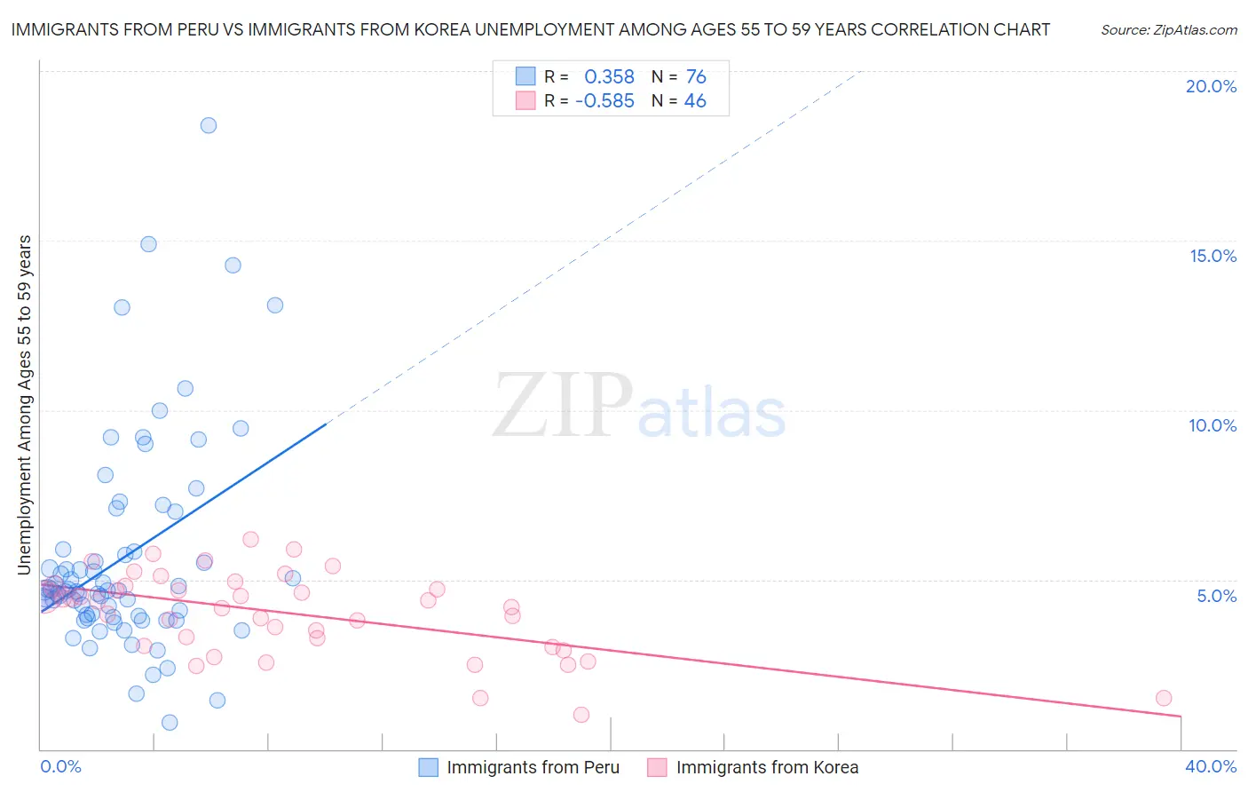 Immigrants from Peru vs Immigrants from Korea Unemployment Among Ages 55 to 59 years